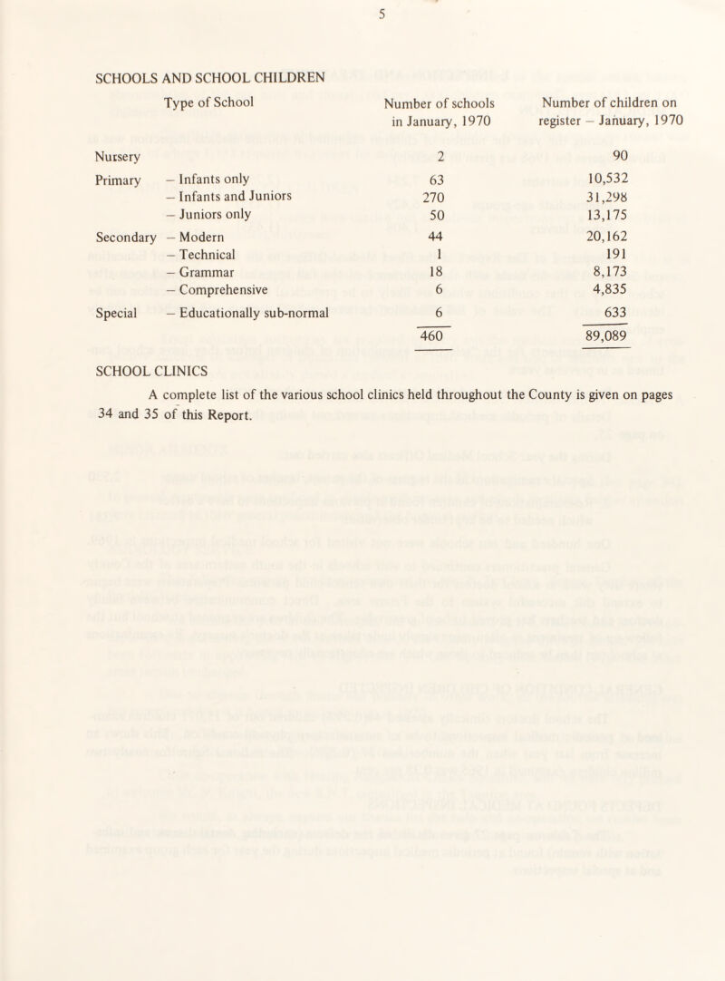 SCHOOLS AND SCHOOL CHILDREN Type of School Number of schools Number of children on in January, 1970 register - January, 1970 Nursery 2 90 Primary - Infants only 63 10,532 — Infants and Juniors 270 31,298 — Juniors only 50 13,175 Secondary — Modern 44 20,162 — Technical 1 191 — Grammar 18 8,173 — Comprehensive 6 4,835 Special — Educationally sub-normal 6 633 460 89,089 SCHOOL CLINICS A complete list of the various school clinics held throughout the County is given on pages 34 and 35 of this Report.