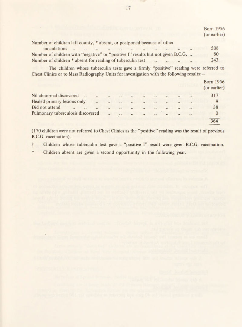 Born 1956 (or earlier) Number of children left county, * absent, or postponed because of other inoculations. 508 Number of children with “negative” or “positive I” results but not given B.C.G. .. 80 Number of children * absent for reading of tuberculin test . 243 The children whose tuberculin tests gave a firmly “positive” reading were referred to Chest Clinics or to Mass Radiography Units for investigation with the following results: — Born 1956 (or earlier) Nil abnormal discovered. 317 Healed primary lesions only . 9 Did not attend . 38 Pulmonary tuberculosis discovered .'. 0 364 (170 children were not referred to Chest Clinics as the “positive” reading was the result of previous B.C.G, vaccination). t Children whose tuberculin test gave a “positive I” result were given B.C.G. vaccination. * Children absent are given a second opportunity in the following year.
