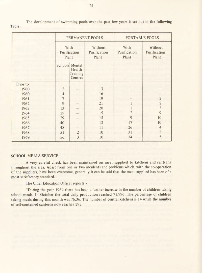 The development of swimming pools over the past few years is set out in the following Table - PERMANENT POOLS PORTABLE POOLS With Purification Plant Without Fhirification Plant With Purification Plant Without Purification Plant Schools Mental Health Training Centres Prior to 1960 2 13 1960 4 — 16 — — 1961 7 — 19 — 2 1962 9 — 21 1 2 1963 13 — 20 1 3 1964 25 — 15 2 9 1965 29 — 15 9 10 1966 40 — 12 17 10 1967 48 — 11 26 4 1968 51 2 10 31 5 1969 56 3 10 34 5 SCHOOL MEALS SERVICE A very careful check has been maintained on meat supplied to kitchens and canteens throughout the area. Apart from one or two incidents and problems which, with the co-operation of the suppliers, have been overcome, generally it can be said that the meat supplied has been of a most satisfactory standard. The Chief Education Officer reports:- “During the year 1969 there has been a further increase in the number of children taking school meals. In October the total daily production reached 71,996. The percentage of children taking meals during this month was 76.36. The number of central kitchens is 14 while the number of self-contained canteens now reaches 292.”