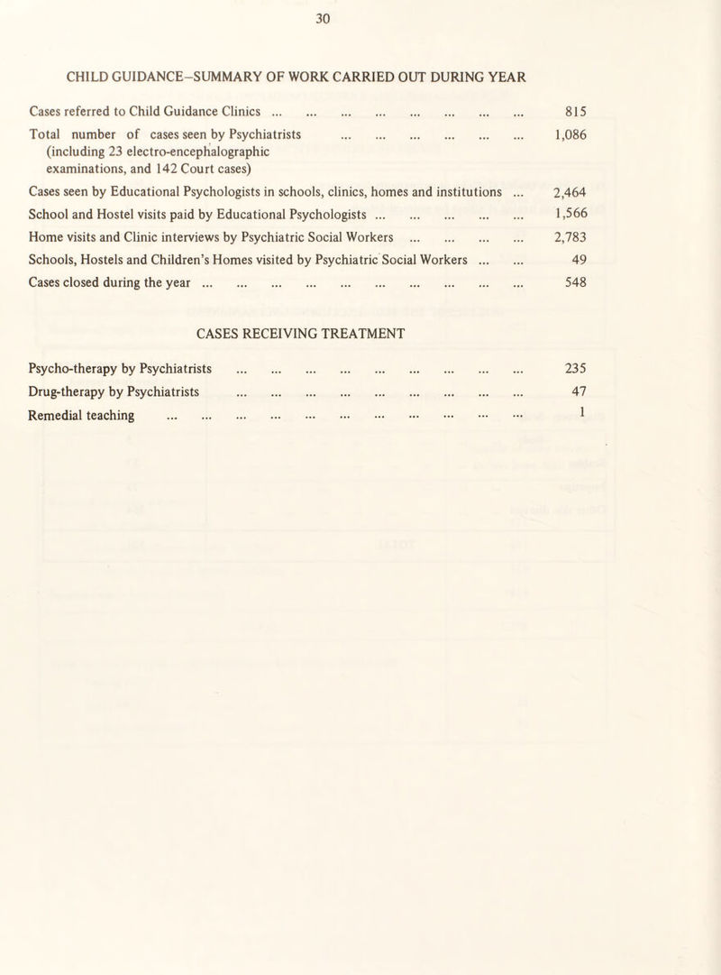 CHILD GUIDANCE-SUMMARY OF WORK CARRIED OUT DURING YEAR Cases referred to Child Guidance Clinics. 815 Total number of cases seen by Psychiatrists . 1,086 (including 23 electro-encephialographic examinations, and 142 Court cases) Cases seen by Educational Psychologists in schools, clinics, homes and institutions ... 2,464 School and Hostel visits paid by Educational Psychologists. 1,566 Home visits and Clinic interviews by Psychiatric Social Workers . 2,783 Schools, Hostels and Children’s Homes visited by Psychiatric Social Workers . 49 Cases closed during the year. 548 CASES RECEIVING TREATMENT Psycho-therapy by Psychiatrists . 235 Drug-therapy by Psychiatrists . 47 Remedial teaching . 1
