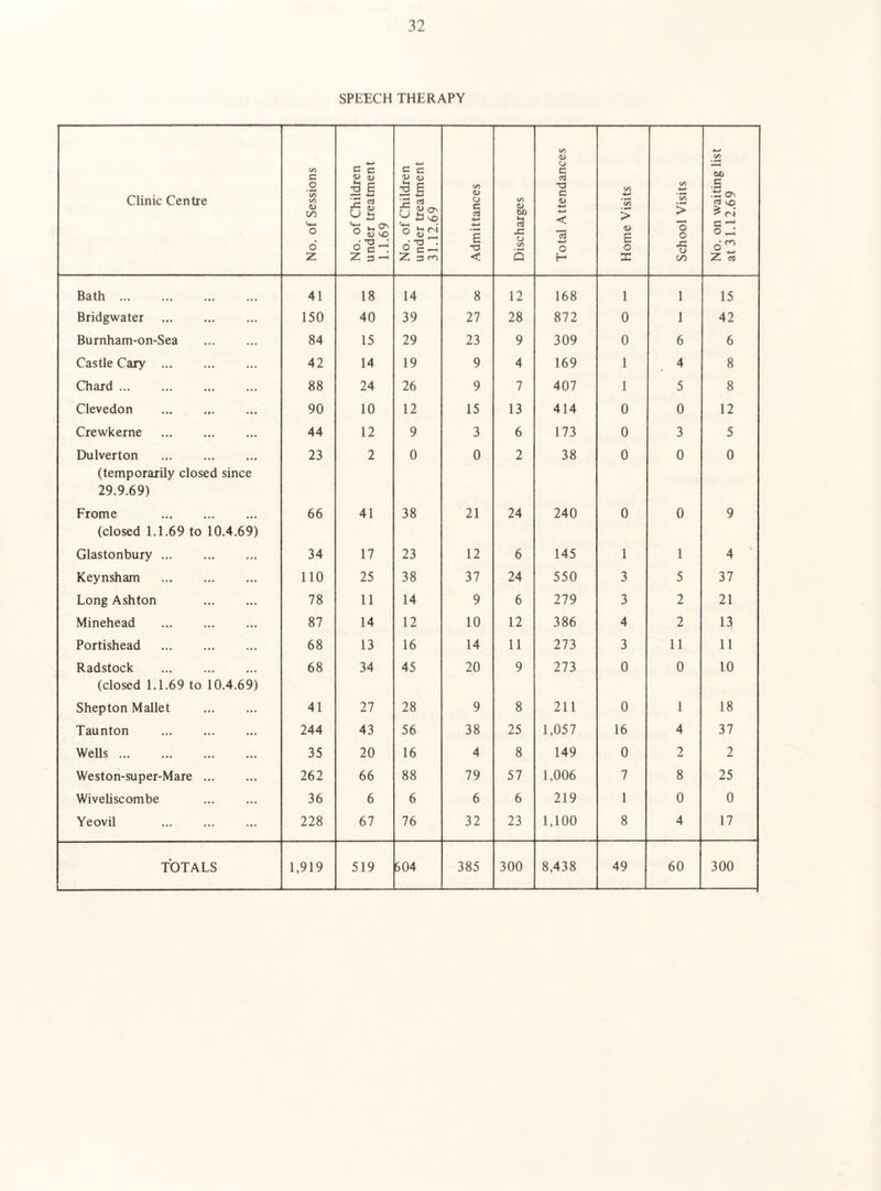 SPEECH THERAPY Clinic Centre No. of Sessions No. of Children under treatment 1.1.69 No. of Children under treatment 31.12.69 Admittances Discharges Total Attendances Home Visits School Visits No. on waiting list at 31.12.69 Bath ... . 41 18 14 8 12 168 1 1 15 Bridgwater 150 40 39 27 28 872 0 1 42 Burnham-on-Sea 84 15 29 23 9 309 0 6 6 Castle Cary ... 42 14 19 9 4 169 1 4 8 Chard ... 88 24 26 9 7 407 1 5 8 Clevedon 90 10 12 15 13 414 0 0 12 Crewkerne 44 12 9 3 6 173 0 3 5 Dulverton 23 2 0 0 2 38 0 0 0 (temporarily closed since 29.9.69) Frome . 66 41 38 21 24 240 0 0 9 (closed 1.1.69 to 10.4.69) Glastonbury ... 34 17 23 12 6 145 1 1 4 Keynsham . 110 25 38 37 24 550 3 5 37 Long Ashton . 78 11 14 9 6 279 3 2 21 Minehead . 87 14 12 10 12 386 4 2 13 Portishead 68 13 16 14 11 273 3 11 11 Radstock 68 34 45 20 9 273 0 0 10 (closed 1.1.69 to 10.4.69) Shepton Mallet 41 27 28 9 8 211 0 1 18 Taunton 244 43 56 38 25 1,057 16 4 37 Wells. 35 20 16 4 8 149 0 2 2 Weston-super-Mare. 262 66 88 79 57 1,006 7 8 25 Wiveliscombe 36 6 6 6 6 219 1 0 0 Yeovil 228 67 76 32 23 1,100 8 4 17