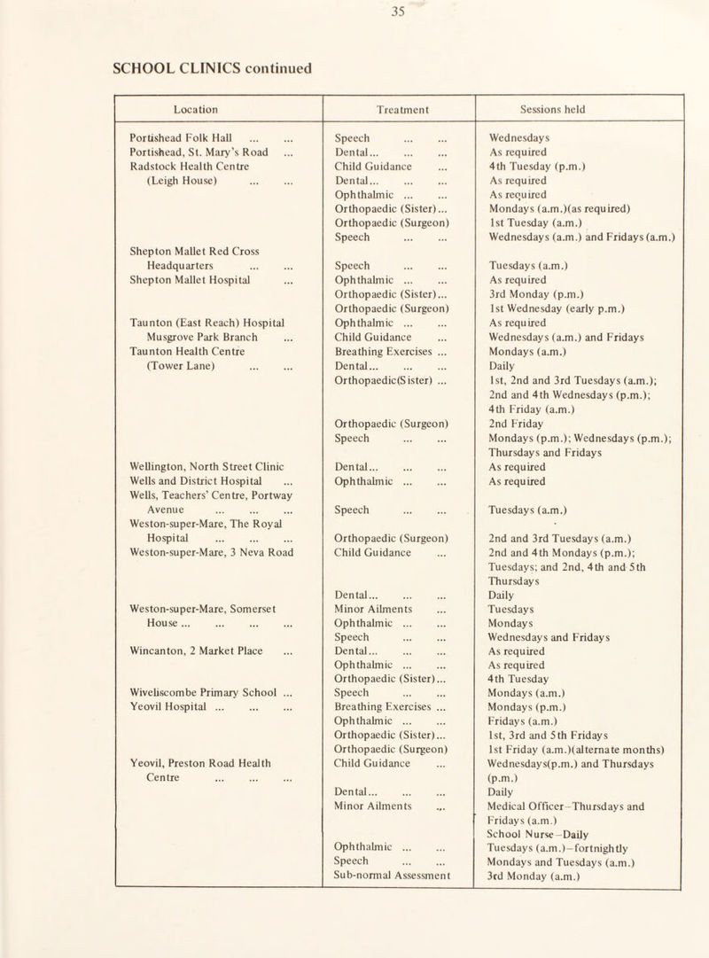 SCHOOL CLINICS continued Location Treatment Sessions held Portishead Folk Hall Speech Wednesdays Portishcad, St. Mary’s Road Dental... As required Radstock Health Centre Child Guidance 4th Tuesday (p.m.) (Leigli House) Dental... As required Ophthalmic ... As required Orthopaedic (Sister)... Mondays (a.m.)(as required) Orthopaedic (Surgeon) 1st Tuesday (a.m.) Speech . Wednesdays (a.m.) and Fridays (a.m.) Shepton Mallet Red Cross Headquarters Speech Tuesdays (a.m.) Shepton Mallet Hospital Ophthalmic ... As required Orthopaedic (Sister)... 3rd Monday (p.m.) Orthopaedic (Surgeon) 1st Wednesday (early p.m.) Taunton (East Reach) Hospital Ophthalmic ... As required Musgrove Park Branch Child Guidance Wednesdays (a.m.) and Fridays Taunton Health Centre Breathing Exercises ... Mondays (a.m.) (Tower Lane) Dental... . Daily Orthopaedic(Sister) ... 1st, 2nd and 3rd Tuesdays (a.m.); Orthopaedic (Surgeon) 2nd and 4th Wednesdays (p.m.); 4th Friday (a.m.) 2nd Friday Speech Mondays (p.m.); Wednesdays (p.m.); Wellington, North Street Clinic Dental... Thursdays and Fridays As required Wells and District Hospital Ophthalmic . As required Wells, Teachers’ Centre, Portway Avenue Speech Tuesdays (a.m.) Weston-super-Mare, The Royal Hospital ... . Orthopaedic (Surgeon) 2nd and 3rd Tuesdays (a.m.) Weston-super-Mare, 3 Neva Road Child Guidance 2nd and 4th Mondays (p.m.); Dental... Tuesdays; and 2nd, 4 th and 5 th Thursdays Daily Weston-super-Mare, Somerset Minor Ailments Tuesdays House ... Ophthalmic ... Mondays Speech Wednesdays and Fridays Wincanton, 2 Market Place Dental... As required Ophthalmic ... As required Orthopaedic (Sister)... 4th Tuesday WiveUvScombe Primary School ... Speech Mondays (a.m.) Yeovil Hospital ... Breathing Exercises ... Mondays (p.m.) Ophthalmic ... Fridays (a.m.) Orthopaedic (Sister)... 1st, 3rd and 5 th Fridays Orthopaedic (Surgeon) 1st Friday (a.m.)(alternate months) Yeovil, Preston Road Health Child Guidance Wednesdays(p.m.) and Thursdays Centre (p.m.) Dental... Daily Minor Ailments Medical Officer-Thursdays and Ophthalmic ... Fridays (a.m.) School Nurse-Daily Tuesdays (a.m.)-fortnightly Speech Mondays and Tuesdays (a.m.) Sub-normal Assessment 3rd Monday (a.m.)