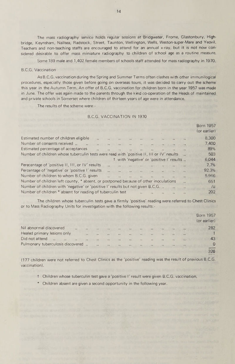 The mass radiography service holds regular sessions at Bridgwater, Frome, Glastonbury, High- bridge, Keynsham, Nailsea, Radstock, Street, Taunton, Wellington, Wells, Weston-super-Mare and Yeovil. Teachers and non-teaching staffs are encouraged to attend for an annual x-ray, but it is not now con¬ sidered desirable to offer mass miniature radiography to children of school age as a routine measure. Some 189 male and 1,402 female members of schools staff attended for mass radiography in 1970. B.C.G. Vaccination As B.C.G. vaccination during the Spring and Summer Terms often clashes with other immunilogical procedures, especially those given before going on overseas tours, it was decided to carry out the scheme this year in the Autumn Term. An offer of B.C.G. vaccination for children born in the year 1957 was made in June. The offer was again made to the parents through the kind co-operation of the Heads of maintained and private schools in Somerset where children of thirteen years of age were in attendance. The results of the scheme were;- B.C.G. VACCINATION IN 1970 Born 1957 (or earlier) Estimated number of children eligible . 8,300 Number of consents received. 7,400 Estimated percentage of acceptances . 89% Number of children whose tuberculin tests were read with 'positive II, III or IV' results .. 503 t with'negative'or'positive r results .. 6,044 Perecentage of'positive 11, 111, or IV'results . 7.7% Percentage of'negative'or'positive r results. 92.3% Number of children to whom B.C.G. given . 5,966 Number of children'Ieft county, * absent, or postponed because of other inoculations .. 651 Number of children with 'negative' or 'positive I' results but not given B.C.G. /8 Number of children * absent for reading of tuberculin test 202 The children whose tuberculin tests gave a firmly 'positive' reading were referred to Chest Clinics or to Mass Radiography Units for investigation with the following results:- Born 1957 (or earlier) Nil abnormal discovered . 282 Healed primary lesions only 1 Did not attend. 43 Pulmonary tuberculosis discovered. 0 (177 children were not referred to Chest Clinics as the 'positive' reading was the result of previous B.C.G. vaccination). t Children whose tuberculin test gave a 'positive I' result were given B.C.G. vaccination. * Children absent are given a second opportunity in the following.year.