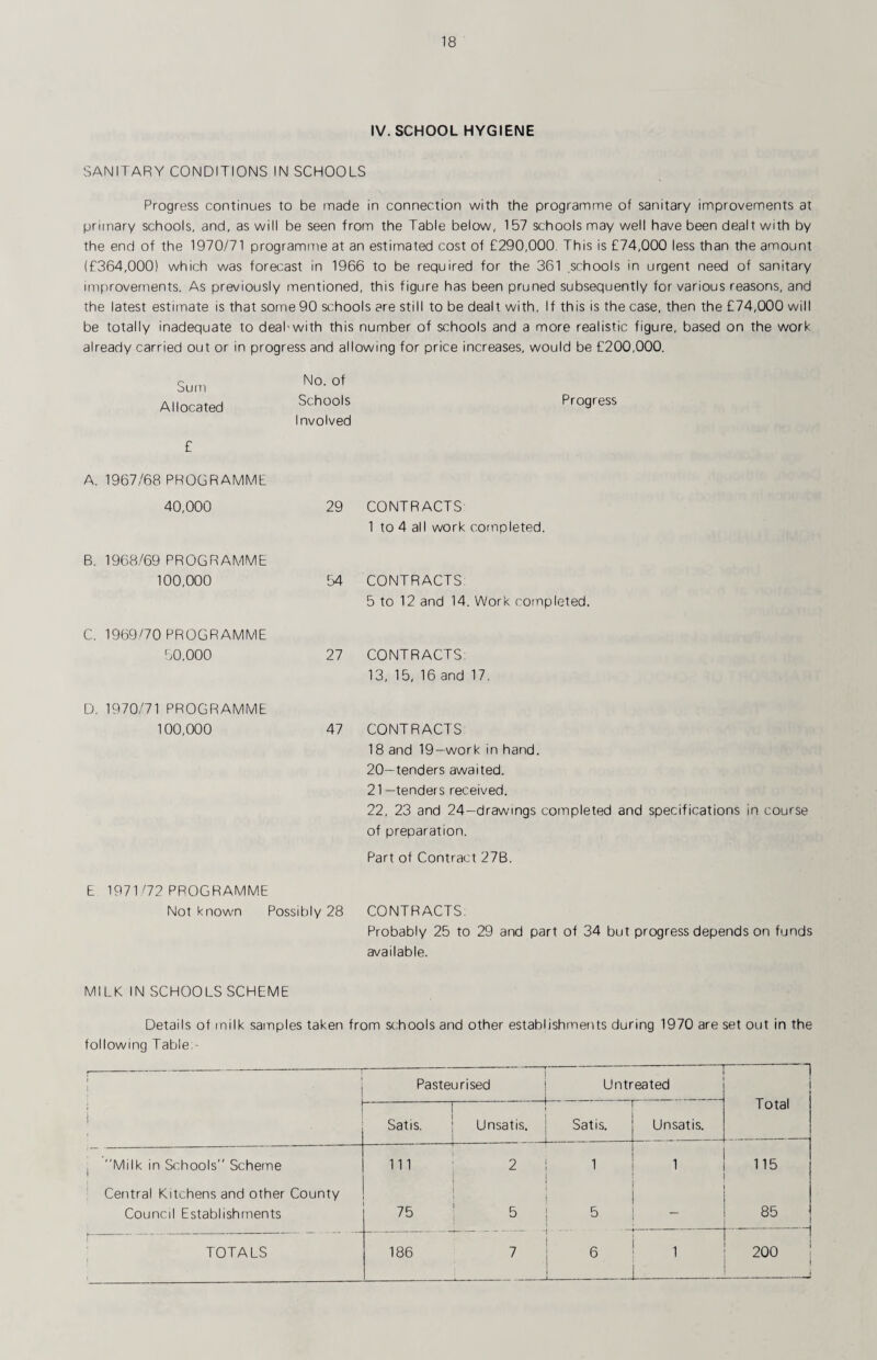 IV. SCHOOL HYGIENE SANITARY CONDITIONS IN SCHOOLS Progress continues to be made in connection with the programme of sanitary improvements at primary schools, and, as will be seen from the Table below, 157 schools may well have been dealt with by the end of the 1970/71 programme at an estimated cost of £290,000. This is £74,000 less than the amount (£364,000) which was forecast in 1966 to be required for the 361 .schools in urgent need of sanitary improvements. As previously mentioned, this figure has been pruned subsequently for various reasons, and the latest estimate is that some 90 schools are still to be dealt with. If this is the case, then the £74,000 will be totally inadequate to deal-with this number of schools and a more realistic figure, based on the work already carried out or in progress and allowing for price increases, would be £200,000. Sum Allocated £ No. of Schools Involved Progress A. 1967/68 PROGRAMME 40,000 29 CONTRACTS 1 to 4 all work completed. B. 1968,/69 PROGRAMME 100,000 C. 1969/70 PROGRAMME 50,000 54 CONTRACTS 5 to 12 and 14. Work completed. 27 CONTRACTS: 13, 15, 16 and 17. D. 1970/71 PROGRAMME 100,000 47 CONTRACTS 18 and 19—work in hand. 20- tenders awaited. 21— tenders received. 22, 23 and 24-drawings completed and specifications in course of preparation. Part of Contract 27B. E 1971'72 PROGRAMME Not known Possibly 28 CONTRACTS: Probably 25 to 29 and part of 34 but progress depends on funds available. MILK IN SCHOOLS SCHEME Details of milk samples taken from sc;hools and other establishments during 1970 are set out in the following Table:- ! Pasteurised j L — Untreated Total i Satis. I ! 1 Unsatis. 1 f_ -J- Satis. Unsatis. 1 Milk in Schools Scheme in 2 1 i 1 1 1 115 Central Kitchens and other County Council Establishments 75 j i ‘ 5 ' j 5 85 TOTALS 186 ^ 1 i 6 1 _ 200
