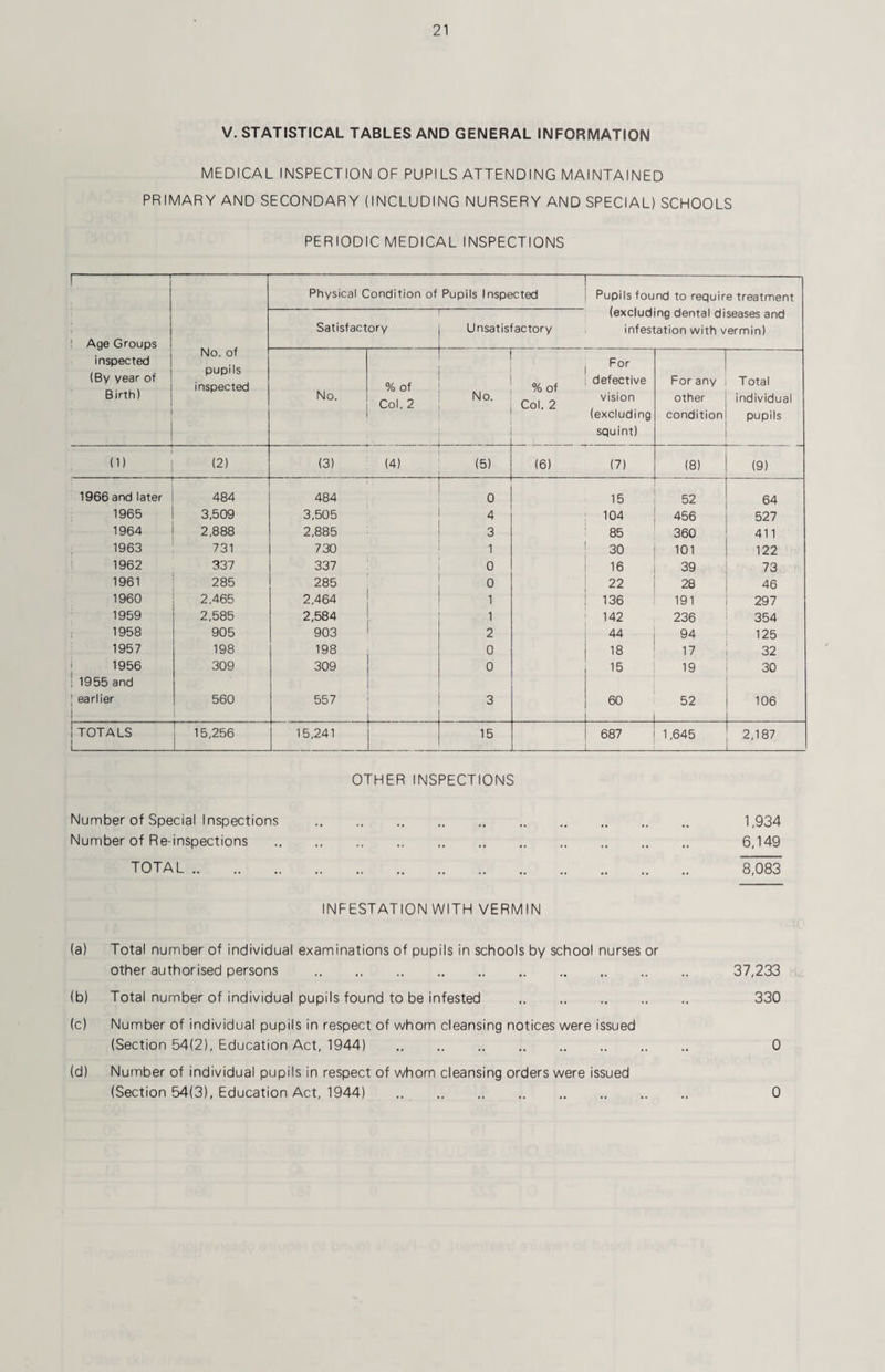 V. STATISTICAL TABLES AND GENERAL INFORMATION MEDICAL INSPECTION OF PUPILS ATTENDING MAINTAINED PRIMARY AND SECONDARY (INCLUDING NURSERY AND SPECIAL) SCHOOLS PERIODIC MEDICAL INSPECTIONS Age Groups inspected (By year of Birth) Physical Condition of Pupils Inspected Pupils found to require treatment (excluding dental diseases and infestation with vermin) Satisfactory Unsatisfactory No. of pupils inspected No. % of Col. 2 No. % of Col. 2 For defective vision (excluding squint) For any other condition Total individual pupils (1) (2) (3) (4) (5) (6) (7) (8) (9) 1966 and later 484 484 0 15 52 64 1965 3,509 3.505 4 104 456 527 1964 2,888 2,885 3 85 360 411 1963 731 730 1 30 101 122 1962 337 337 0 16 39 73 1961 285 285 0 22 28 46 1960 2,465 2,464 1 136 191 297 1959 2,585 2,584 1 142 236 354 1958 905 903 2 44 94 125 1957 198 198 0 18 17 32 1956 309 309 0 15 19 30 1955 and earlier 560 557 3 60 52 106 TOTALS _ j 15,256 15,241 15 687 1,645 2,187 _ OTHER INSPECTIONS Number of Special Inspections . 1,934 Number of Re-inspections . 6,149 TOTAL. 8,083 INFESTATION WITH VERMIN (a) Total number of individual examinations of pupils in schools by school nurses or other authorised persons . 37,233 (b) Total number of individual pupils found to be infested . 330 (c) Number of individual pupils in respect of whom cleansing notices were issued (Section 54(2), Education Act, 1944) 0 (d) Number of individual pupils in respect of whom cleansing orders were issued (Section 54(3), Education Act, 1944) 0