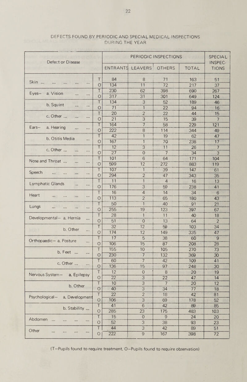 DEFECTS FOUND BY PERIODIC AND SPECIAL MEDICAL INSPECTIONS DURING THE YEAR PERIODIC INSPECTIONS SPECIAL Defect or Disease INSPEC- TIONS ENTRANTS LEAVERS OTHERS TOTAL Skin. T 84 8 71 163 51 0 134 11 72 217 37 Eyes— a. Vision . T 230 62 398 690 267 0 317 31 301 649 124 b. Squint . T 134 3 52 189 46 0 71 1 22 94 16 c. Other. T 20 2 22 44 15 0 21 3 15 39 7 Ears— a. Hearing . T 164 7 58 229 121 0 222 8 114 344 49 b. Otitis Media T 42 1 19 62 47 0 167 1 70 238 17 c. Other. T 12 3 11 26 7 0 27 0 7 34 3 Nose and Throat. T 101 6 64 171 104 0 599 12 272 883 119 Speech . T 107 1 39 147 61 0 294 2 47 343 35 Lymphatic Glands . T 11 1 4 16 13 0 176 3 59 238 41 Heart . T 16 4 14 34 6 0 113 2 65 180 43 Lungs . T 50 1 40 91 21 0 255 19 123 397 67 Developmental— a. Hernia T 28 1 40 18 0 51 0 13 64 2 b. Other T 32 12 59 103 34 0 174 12 149 335 47 Orthopaedic— a. Posture T 17 5 38 60 9 0 106 15 87 208 28 b. Feet . T 155 10 105 270 73 0 230 7 132 369 30 c. Other. T 60 7 42 109 41 0 136 15 97 248 30 Nervous System— a. Epilepsy T 12 0 8 20 19 0 22 3 22 47 14 b. Other T 10 3 7 20 12 0 40 3 34 77 18 Psychological— a. Development T 22 2 18 42 81 0 106 3 69 178 52 b. Stability ... T 41 6 42 89 85 0 285 23 175 483 103 Abdomen . T 15 0 9 24 20 0 52 3 38 93 23 Other . T 44 3 42 89 51 0 222 9 167 398 72 (T—Pupils found to require treatment. 0-Pupils found to require observation)