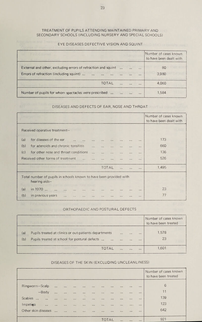 TREATMENT OF PUPILS ATTENDING MAINTAINED PRIMARY AND SECONDARY SCHOOLS (INCLUDING NURSERY AND SPECIAL SCHOOLS) EYE DISEASES DEFECTIVE VISION AND SQUINT Number of cases known to have been dealt with External and other, excluding errors of refraction and squint . 80 Errors of refraction (including squint). 3,980 TOTAL . 4,060 Number of pupils for whom spectacles were prescribed. 1,584 DISEASES AND DEFECTS OF EAR, NOSE AND THROAT Number of cases known to have been dealt with Received operative treatment— (a) for diseases of the ear . 173 (b) for adenoids and chronic tonsilitis . 660 (c) for other nose and throat conditions . 136 Received other forms of treatment .; 526 TOTAL . 1,495 Total number of pupils in schools known to have been provided with hearing aids— (a) in 1970 . 23 (b) in previous years . ORTHOPAEDIC AND POSTURAL DEFECTS Number of cases known to have been treated (a) Pupils treated at clinics or out-patients departments . (b) Pupils treated at school for postural defects. 1,578 23 TOTAL . 1,601 DISEASES OF THE SKIN (EXCLUDING UNCLEANLINESS) Number of cases known to have been treated Ringworm—Scalp . 6 —Body . 11 Scabies. 139 Impetigo . 123 Other skin diseases. 642 TOTAL . 921