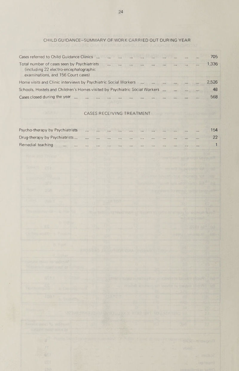 CHILD GUIDANCE-SUMMARY OF WORK CARRIED OUT DURING YEAR Cases referred to Child Guidance Clinics. 705 Total number of cases seen by Psychiatrists . 1,336 (including 22 electro-encephalographic examinations, and 156 Court cases) Home visits and Clinic interviews by Psychiatric Social Workers . 2,526 Schools, Hostels and Children's Homes visited by Psychiatric Social Workers. 48 Cases closed during the year. 568 CASES RECEIVING TREATMENT Psycho-therapy by Psychiatrists . 154 Drug-therapy by Psychiatrists. 22 Remedial teaching . 1