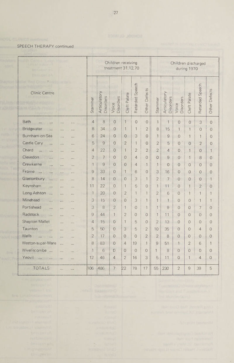 SPEECH THERAPY continued Clinic Centre Children receiving treatment 31.12.70 Children discharged during 1970 Stammer Articulatory Disorders Voice Disorders Cleft Palate Retarded Speech Other Defects CD E E CD CO Articulatory Disorders Voice Disorders Cleft Palate Retarded Speech 1-- Other Defects Bath . 4 8 0 1 0 0 1 1 0 0 3 0 Bridgwater . 8 34 0 1 1 2 8 15 1 1 0 0 Burnham-on-Sea . 6 24 0 0 3 0 1 9 0 1 1 0 Castle Cary . 5 9 0 2 1 0 2 5 0 0 2 0 Chard . 4 22 0 1 2 2 2 4 0 1 0 1 Clevedon . 2 7 0 0 4 0 0 9 0 1 8 0 Crewkerne . 1 9 0 0 4 1 1 0 0 0 0 0 Frome . 9 33 0 1 6 0 3 16 0 0 0 0 Glastonbury . 8 14 0 0 3 1 2 7 0 0 0 1 Keynsham . 11 22 0 1 5 0 1 11 0 1 2 0 Long Ashton . 1 20 0 2 1 1 2 6 0 1 1 1 Minehead . 3 15 0 0 3 1 1 1 0 0 1 1 Portishead . 3 8 2 1 0 1 1 9 0 0 7 0 Radstock . 9 44 1 2 0 0 1 11 0 0 0 0 Shepton Mallet . 4 15 0 1 5 0 2 13 0 0 0 0 Taunton . 5 50 0 3 5 2 10 35 0 0 4 0 Wells . 2 17 0 0 0 2 2 8 0 0 0 0 Weston-super-Mare . 8 83 0 4 19 1 9 51 1 2 6 1 Wiveliscombe. 1 6 0 0 0 0 1 8 0 0 0 0 Yeovil . 12 46 4 2 16 3 5 11 0 1 4 0