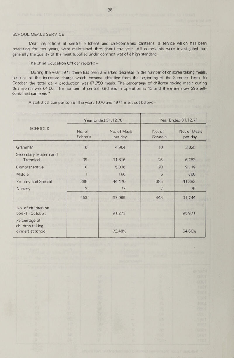 SCHOOL MEALS SERVICE Meat inspections at central kitchens and self-contained canteens, a service which has been operating for ten years, were maintained throughout the year. All complaints were investigated but generally the quality of the meat supplied under contract was of a high standard. The Chief Education Officer reports:— During the year 1971 there has been a marked decrease in the number of children taking meals, because of the increased charge which became effective from the beginning of the Summer Term. In October the total daily production was 67,750 meals. The percentage of children taking meals during this month was 64.60. The number of central kitchens in operation is 13 and there are now 295 self- contained canteens. A statistical comparison of the years 1970 and 1971 is set out below: — Year Ended 31.12.70 Year Ended 31.12.71 SCHOOLS No. of No. of Meals No. of No. of Meals Schools per day Schools per day Grammar 16 4,904 10 3,025 Secondary Modern and Technical 39 11,616 26 6,763 Comprehensive 10 5,836 20 9,719 Middle 1 166 5 768 Primary and Special 385 44,470 385 41,393 Nursery 2 77 2 76 453 67,069 448 61,744 No. of children on books (October) 91,273 95,971 Percentage of children taking dinners at school 73.48% 64.60%