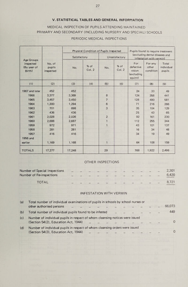 V. STATISTICAL TABLES AND GENERAL INFORMATION MEDICAL INSPECTION OF PUPILS ATTENDING MAINTAINED PRIMARY AND SECONDARY (INCLUDING NURSERY AND SPECIAL) SCHOOLS PERIODIC MEDICAL INSPECTIONS Age Groups inspected (By year of Birth) No. of pupils inspected Physical Condition of Pupils Inspected Pupils four (excludir infestai d to require treatment Satisfactory Unsatisfactory g dental dis ion with ve eases and rmin) No. % of Col. 2 No. % of Col. 2 For defective vision (excluding squint) For any other condition Total individual pupils (1) (2) (3) (4) (5) (6) (7) (8) (9) 1967 and later 452 452 24 33 49 1966 3,377 3,369 8 124 358 441 1965 3,457 3,450 7 128 490 581 1964 1,300 1,294 6 71 216 266 1963 701 698 3 35 104 129 1962 436 436 25 43 65 1961 2,028 2,026 2 92 161 230 1960 2,688 2,687 1 112 255 344 1959 972 971 1 43 101 137 1958 281 281 16 34 48 1957 416 416 34 19 49 1956 and earlier 1,169 1,168 1 64 108 159 TOTALS 17,277 17,248 29 768 1,922 2,498 OTHER INSPECTIONS Number of Special Inspections . 2,301 Number of Re-inspections . 6,420 TOTAL 8,721 INFESTATION WITH VERMIN (a) Total number of individual examinations of pupils in schools by school nurses or other authorised persons . 66,073 (b) Total number of individual pupils found to be infested . 449 (c) Number of individual pupils in respect of whom cleansing notices were issued (Section 54(2), Education Act, 1944) . 0 (d) Number of individual pupils in respect of whom cleansing orders were issued (Section 54(3), Education Act, 1944) . 0