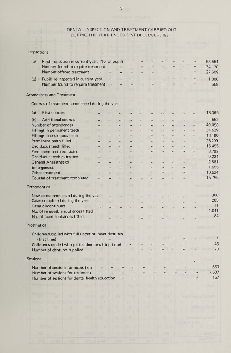 DENTAL INSPECTION AND TREATMENT CARRIED OUT DURING THE YEAR ENDED 31ST DECEMBER, 1971 Inspections (a) First inspection in current year. No. of pupils Number found to require treatment Number offered treatment . (b) Pupils re-inspected in current year Number found to require treatment •• Attendances and Treatment Courses of treatment commenced during the year (a) First courses . (b) Additional courses . Number of attendances . Fillings in permanent teeth . Fillings in deciduous teeth . Permanent teeth filled . Deciduous teeth filled . Permanent teeth extracted . Deciduous teeth extracted . General Anaesthetics . Emergencies . Other treatment . Courses of treatment completed . Orthodontics New cases commenced during the year Cases completed during the year . Cases discontinued . No. of removable appliances fitted . No. of fixed appliances fitted . Prosthetics Children supplied with full upper or lower dentures (first time) . Children supplied with partial dentures (first time) Number of dentures supplied . Sessions Number of sessions for inspection . Number of sessions for treatment . Number of sessions for dental health education 68,554 34,120 27,609 1,800 659 18,365 552 49,058 34,529 18,180 28,299 16,455 3,792 9,224 2,881 1,555 10,534 15,755 360 283 11 1,041 84 7 45 70 659 7,607 157