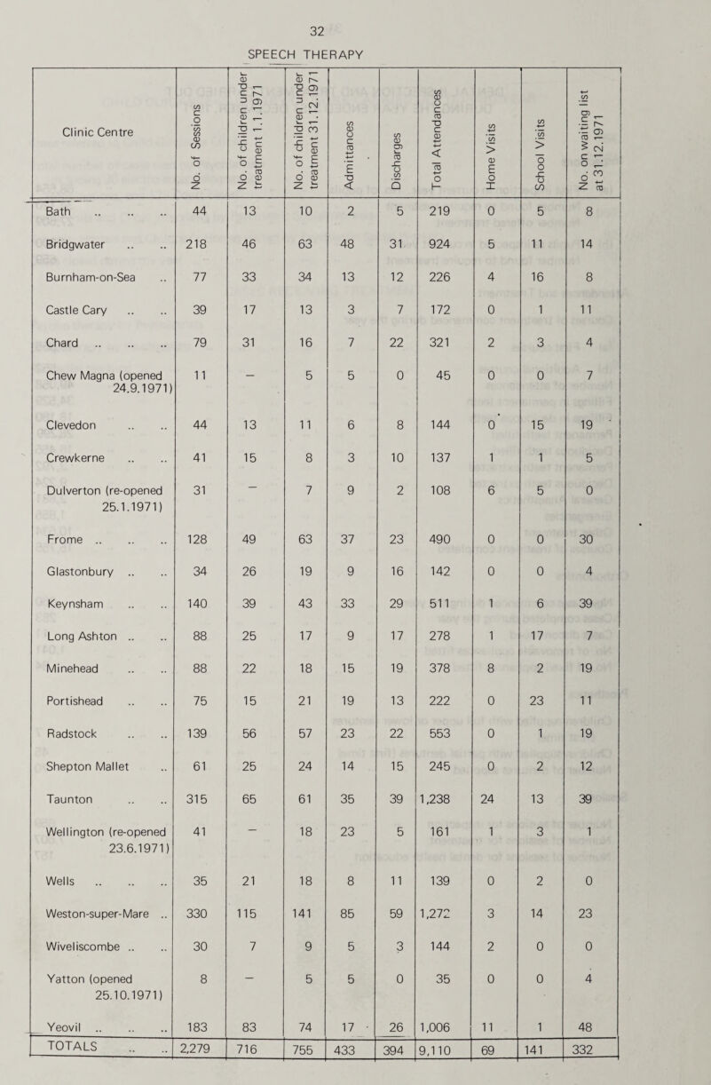 SPEECH THERAPY Clinic Centre No. of Sessions No. of children under treatment 1.1.1971 No. of children under treatment 31.12.1971 Admittances Discharges Total Attendances Home Visits School Visits No. on waiting list at 31.12.1971 Bath . 44 13 10 2 5 219 0 5 8 Bridgwater 218 46 63 48 31 924 5 11 14 Burnham-on-Sea 77 33 34 13 12 226 4 16 8 Castle Cary 39 17 13 3 7 172 0 1 11 Chard . 79 31 16 7 22 321 2 3 4 Chew Magna (opened 11 _ 5 5 0 45 0 0 7 24.9.1971) Clevedon 44 13 11 6 8 144 0 15 19 Crewkerne 41 15 8 3 10 137 1 1 5 Dulverton (re-opened 31 — 7 9 2 108 6 5 0 25.1.1971) Frome. 128 49 63 37 23 490 0 0 30 Glastonbury .. 34 26 19 9 16 142 0 0 4 Keynsham 140 39 43 33 29 511 1 6 39 Long Ashton .. 88 25 17 9 17 278 1 17 7 Minehead 88 22 18 15 19 378 8 2 19 Portishead 75 15 21 19 13 222 0 23 11 Radstock 139 56 57 23 22 553 0 1 19 Shepton Mallet 61 25 24 14 15 245 0 2 12 Taunton 315 65 61 35 39 1,238 24 13 39 Wellington (re-opened 41 — 18 23 5 161 1 3 1 23.6.1971) Wells . 35 21 18 8 11 139 0 2 0 Weston-super-Mare .. 330 115 141 85 59 1,272 3 14 23 Wiveliscombe .. 30 7 9 5 3 144 2 0 0 Yatton (opened 8 — 5 5 0 35 0 0 4 25.10.1971) Yeovil. 183 83 74 17 • 26 1,006 11 1 48 2,279 716 755 433 394 9,110 69 141 332
