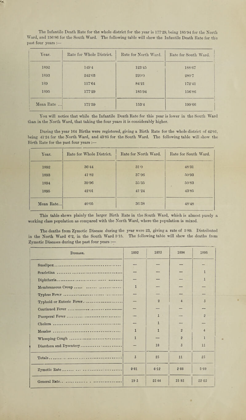 The Infantile Death Rate for the whole district for the year is 177'29, being 185’94 for the North Ward, and 15G'86 for the South Ward. The following table will shew the Infantile Death Hate for the past four years :— Year. Rate for Whole District. Rate for North \Vard. Rate for South Ward. [ 1 1892 149-4 123-45 188-67 1893 242-03 220-0 6 CO 189 117-64 84-21 172-41 1895 177-29 185-94 156-86 Mean Rate ... 171-59 153-4 199-66 You will notice that while the Infantile Death Rate for this year is lower in the South Ward than in the North Ward, that taking the four years it is considerably higher. During the year 164 Births were registered, giving a Birth Rate for the whole district of 42'01, being 4r24 for the North Ward, and 43'85 for the South Ward. The following table will show the Birth Rate for the pa.st four years :— Year. Rate for Whole District. Rate for North Ward. Rate for South Ward. 1892 36-44 31-0 48-31 1893 41-82 37-96 50-93 1894 39-96 35-35 50-83 1895 42-01 41-24 43-85 Mean Rate... 40-05 36 38 48-48 This table shews plainly the larger Birth Rate in the South Ward, which is almost purely a working class population as compared with the North Ward, where the population is mixed. The deaths from Zymotic Disease during the year were 23, giving a rate of 5 89. Distributed in the North Ward 6‘2, in the South Ward 5T5. The following table will .shew the deaths from Zymotic Diseases during the past four years Disease. 1892 1 1893 1894 1895 Smallpox. — — — - Scarletina . — — — 1 Diphtheria. — — — 1 Membraneous Croup. 1 — — — Typhus Fever .. — — — — Typhoid or Enteric Fever. — 2 4 3 Continued Fever . — — — — Puerperal Fever. — 1 — 2 Cholera . — 1 — — 1 1 2 4 -lA'^hooping Cough . 1 — 2 1 ‘ Diarrhma and Dysentery. — 18 3 11 3 23 11 23 Zymotic Rate. 0-81 6T2 2-88 5-89 General Rate.. . 19 3 23 44 15 93 22 03