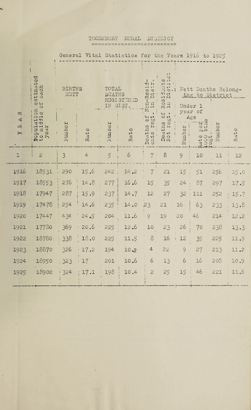 General Vital Statistics for the Years I916 to I925 •o ‘ CD 1 iso i -i-i tS BIRTHS iJLTT TOTAL L.UATHS » 1 • Ti '1—i V .■' , ro '0 CD -H • K P 1 : 54 H 0 'H ^ : ' • Vh +-> ■ 0 bO CD U3 ^ • P ra 73 4-> ' CD rf P CD ' 1 ’ 0 m ri J !-=• n ro Tl -H -H P CQ CD ;4 P -r-t Vh * 0 »-:» aO CQ CD P M 4-3 -3 +-> CD 0 PP . 1 Rett ..Ing Lg to ?.tlis Belong- 131 strict < 1 0 ■ CD <V-t 0 t ^ 1 0 (D 1 ; ‘‘H I—i ! ! Tl 1 t3 T1 ! r-t -H Sh 1 ^3 -g t3 ' Ci, CD , b 0 J>5 : 4J i » ^ ' CD S ' S ! (D 53 RLGI 3TLR.L’L III LIST. i u 0) : .Q ■ Q3 3 73 i « 1 : Under 1 ; year of ;. , . i .-H 34 , ^ iH 1 (D 4-J 0 * 0 : '21,33 - ^ i rO ; *8:5 q 0 0 4-> 3 p . *1> 0 ‘Ifl p ' P ■ -3 0 OD L nrC 1j CD 4-3 p 1 t i 2 3 4 ( r' 6 < ; ^ , / c- _ i 8 9 i 10 11 •' 12 5.916 18531 i . 290 15.6 242 1 14.2 ■ <7 1 21 15 : 51 256 15.0 1917 18553 i 276 ; 14.8 ; 277 i 16 .6 15, 35 ■ 24 , 87 '297 17.5 1918 17947 ; 287 i 15.9 ’ 237! 14.7 12 27 32 i 111 . 252 . 15.7 1919 , 17478 i 254 ^ 14.6 235' 14 .0 .>23 21 16 i 63 233 : 13.8 1920 17447 434 ’ 24.5 204 1 11.6 ■ Q y 19 20 46 214 12 .2 1921 17780 369 ^ 20.6 225 ' 12 .6 10 23 ■ 26 ; 70 'Ll 0 ^JC9 13.3 1922 '18780 ! 338 ; 18.0 225 11.5 ^ 8 16 c 12 35 225 11.9 1923 18870 326 ■ 17.2 194 10.2 4 22 9 ■ 27 213 11.2 1924 18950 . 323 ^ 17 201 10.6 6 13 6 16 2OS 10.9 1925 18900 ' 324 1 17.1 198 ; 10 .4 ; 2 25 15 : 46 221 ; 11.6 1- X