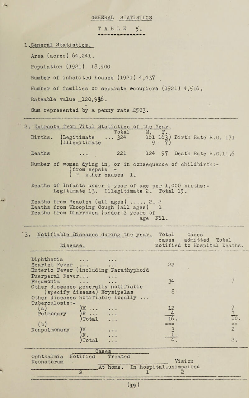 GEI^RAL 3 TATI STIG 3 TABLE 5. 1.General Statistics. Area (acres) 64,241. Population (1921) l8,900 iMumLer of inhabited houses (1921) 4,437 ITumher of families or separate occupiers (1921) 4,’5l6. Rateahle value _120,936. Sum represented by a penny rate £503* 2. Extracts from Vital Statistics Total Births. )Legitimate ... 324 Jlllegitimate of the Year. ' M. P.  161 163) Birth Rate R.G. 1'71 9 7) Deaths 221 124 97 Death Rate R.G.11.6 ITumher of women dying in, or in consequence of childbirth:- (from sepsis (  other causes 1. Deaths of Infants under 1 year of age per 1,000 births: Legitimate I3. Illegitimate 2. Total 15. Deaths from Measles (all ages) . 2. 2 Deaths from VJhooping Cough (all ages) 1 Deaths from Diarrhoea (under 2 years of age Bil. ‘3. notifiable Diseases during the year. Total Gases cases admitted Total Disease. notified to Hospital Deaths Diphtheria • • • * • • Scarlet Pever • • • • • • 22 Enteric Pever (including Parathyphoid Puerperal Pever... ... Pneumonia * » • t • • 34- Other diseases generally notifiable (specify disease) Erysipelas 8 Other diseases notifiable locally ... Tuberculosis:- (a) )M. 12 Pulmonary JP. 4 )Total 16 (h) = = = Bonpulmonary )M 3 P. 1 )Total ... 4 _Cases_ Ophthalmia notified Treated neonatorum _ Vision _At home. In hospital.unimpaired 7 7 3-. 10. 2 2.