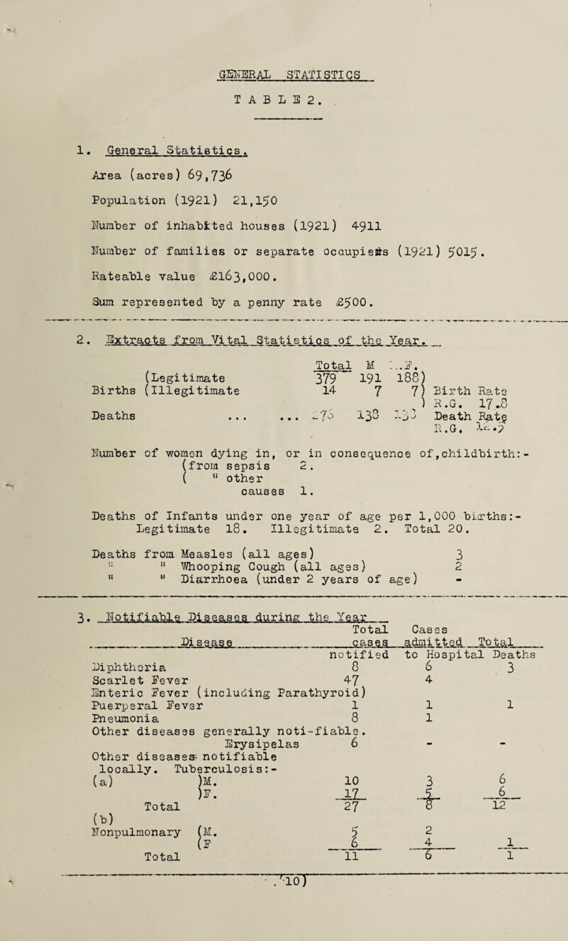 GmiBRAX STATISTICS T A B L E 2 . 1. General Statistics. Area (acres) 69,73^ Population (1921) 21,150 Number of inhabited houses (l92l) 491I Number of families or separate ocaupieifts (1921) 5015* Rateable value £163,000. Sum represented by a penny rate £500. Extracts from Vital Statistics of the Year. (Legitimate Total M - . . j!' . 379 191 188) Births (illegitimate 14 7 7) Birth Rate R.G. 17.8 Deaths . . . 'i > 0 - -. Death Ratg R.G. Number of v;omen dying in, or in consequence of ',childbirth from sepsis 2. other causes 1. Deaths of Infants under one year of age per 1,000 biirths: Legitimate I8. Illegitimate 2. Total 20. Deaths from Measles (all ages) 3 ’■ •' Whooping Cough (all ages) 2  “ Diarrhoea (under 2 years of age) 3. Notifiable. Diseases during the Year Total Disease_cases notified Diphtheria 8 Scarlet Fever 47 Enteric Fever (including Parathyroid) Puerperal Fever 1 Pneumonia 8 Other diseases generally noti-fiable. Erysipelas 6 Other diseases^ notifiable locally. Tuberculosis:- (a) )M. )!'. Total (h) Nonpulmonary (M. F 10 JJL 27 i Cases to Hospital De 6 1 1 3 2 4 T 6 G 12“ 1 i TIoT aJ (-n