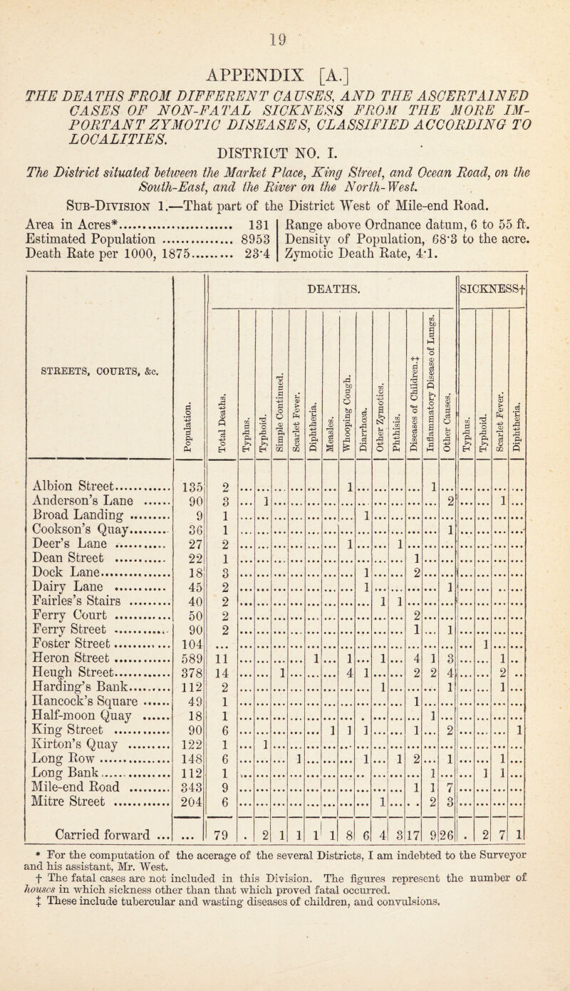 APPENDIX [A.] THE DEATHS FROM DIFFERENT CA USES, AND THE ASCERTAINED GASES OF NON-FATAL SICKNESS FROM THE MORE IM¬ PORTANT ZYMOTIC DISEASES, CLASSIFIED ACCORDING TO LOCALITIES. DISTRICT NO. 1. The District situated between the Marhet Place, King Street, and Ocean Road, on the South-East, and the River on the North- West Sub-Division 1.—That part of the District West of Mile-end Road. Area in Acres*. 131 Estimated Population .. 8953 Death Rate per 1000, 1875. 23’4 Range above Ordnance datum, 6 to 55 ft. Density of Population, 68*3 to the acre. Zymotic Death Rate, 4T. STREETS, COURTS, &c. Population. DEATHS. SICKNESSf Total Deaths. Typhus, Typhoid. Simple Continued. Scarlet Fever. Diphtheria. Measles. A bn p! o o be P • rH ft o Diarrhoea. other Zymotics. Phthisis. Diseases of Children.^ Inflammatory Disease of Lungs. other Causes. Typhus. Typhoid. D t> -+=> rH o CQ Diphtheria. Albion Street. 135 2 1 1 Anderson’s Lane . 90 o 1 2 1 Broad Landing . 9 1 1 Cookson’s Quay.. 36 1 1 Deer’s Lane . 27 9 1 1 Dean Street . 22 1 1 Dock Lane. 18 1 2 Dairy Lane . 45 2 1 1 Fairies’s Stairs .. 40 2 1 1 Ferry Court . 50 2 2 Ferry Street ... 90 2 1 1 Foster Street. 104 1 Heron Street. 589 11 1 1 1 4 1 3 1 Heugh Street. 378 14 1 4 1 2 2 4 2 Harding’s Bank......... 112 2 1 1 1 Hancock’s Square . 49 1 1 Half-moon Quay . 18 1 1 King Street .. 90 6 1 ] 1 1 2 1 Kir ton’s Quay . 122 1 1 Long Row... 148 6 1 1 1 2 1 1 Long Bank... 112 1 1 ] 1 Mile-end Road . 343 9 1 1 7 Mitre Street . 204 6 1 2 3 Carried forward ... • • • 79 » 2 1 1 1 1 8 6 4 3 17 9 26 « 2 7 1 * For the computation of the acerage of the several Districts, I am indebted to the Surveyor and his assistant, Mr. West. f The fatal cases are not included in this Division. The figures represent the number of houses in which sickness other than that which proved fatal occurred. f These include tubercular and v/asting diseases of children, and convulsions,