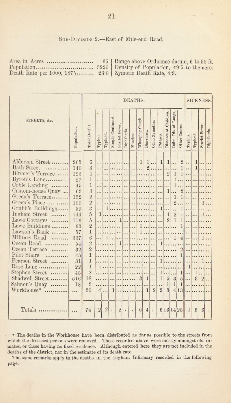 9,1 Sub-Division 2.—East of Mile-end Road, Area in Acres ...... 65 I Population.,,... 3220 Death Rate per 1000, 1875.. 23’0 Range above Ordnance datum, 6 to 59 ft. Density of Population, 49*5 to the acre. Zymotic Death Rate, PO, STREETS, &c. Population. DEATHS. SICKNESS. Total Deatlis. m ft H Typhoid, Simple Continued. Scarlet Eever. • rH f-i ft s Measles. &D S O O &D ■ft O rl ! Diarrhoea. other Zymotics. Phthisis. 1 Diseases of Children. Inflm. Dis. of Lungs. other Causes. I Typhus. Typhoid. Scarlet Eever. 1 Diphtheria. I Alderson Street .. 265 6 1 1 1 1 2 1 Bath Street ............ 140 3 2 1 1 Blumer’s Terrace . 193 4 2 1 1 Byron’s Lane...... 27 1 1 Coble Jiandiue’ .. 45 1 1 o Custom-house Ouav 63 3 1 2 Green’s Terrace. 152 2 1 1 Green’s Place.. 100 59 2 2 1 Grubb’s Buildings.. o 1 1 1 Ingham Street . 144 5 1 1 2 1 1 Lawe Cottages . 116 5 1 2 1 1 Lawe Buildiup’s. 63 2 1 1 Lawson’s Bank . 57 1 1 Military Road . 337 6 1 1 4 1 Ocean Road .. 54 2 1 1 Ocean Terrace . 32 2 2 Pilot Stairs ... 45 1 1 Pearson Street . 31 1 1 1 Rose Lane .. 22 1 1 1 Stephen Street . 45 2 1 1 1 Shad well Street. 516 18 3 1 1 5 3 5 3 2 Salmon’s Quay . 18 3 1 1 1 Workhouse^ ... • • • 30 4 • • • 1 1 2 2 3 4 13 Totals . 74 2 2 • 2 • • 6 4 « 613 1425 1 6 6 • * The deaths in the Workhouse have been distributed as far as possible to the streets from which the deceased persons were removed. Those recorded above were mostly amongst old in¬ mates, or those having no fixed residence. Although entered here they are not included in the deaths of the district, nor in the estimate of its death rate. The same remarks apply to the deaths in the Ingham Infirmary recorded in the following page.