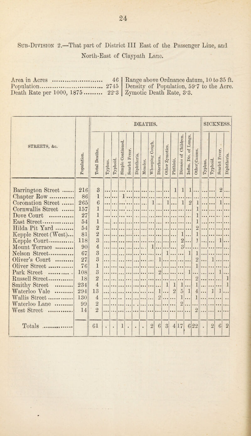 Sub-Division 2.—That part of District III East of the Passenger Line, and North-East of Claypath Lane. Area in Acres . 46 Population. 2745 Death Rate per 1000, 1875. 22‘3 Range above Ordnance datum, 10 to 35 ft. Density of Population, 59'7 to the Acre. Zymotic Death Rate, 3*3. DEATHS. SICKNESS. STREETS, &c. Population. Total DeatEs. Typhus. Typhoid. Simple Continued. Scarlet Fever. Diphtheria. Measles. Whooping- Cough. Diarrhoea. other Zymotics. Phthisis. Diseases of Children. Inflm. Dis. of Lungs. other'Causes. • cc e EH Typhoid. Scarlet Fever. Diphtheria. Rarrine'tou Street 216 86 265 157 27 54 54 81 118 90 67 27 76 108 18 234 294 130 99 14 3 1 1 1 1 2 Ohnnter Row. 1 1 1 Coronation Street 6 1 1 1 1 2 1 1 Cornwallis Street 1 1 1 T)nvp. Cnnrt ... 1 1 1 East Street. 1 1 Dilda Pit Nard . 2 2 Kepple Street (West)... TCennle Court. 2 1 1 3 2 J 1 IVTonnt T'erraee. . 4 1 3 Nielson Street. 3 1 1 1 Oliver^ Cnnrt . 3 1 2 1 1 Oliver Street . 1 Parlr Street . 3 2 1 1 R.nsRell Street. 2 2 1 Smitbv Street __ 4 1 1 1 1 1 Waterloo Vale . 13 1 2 5 1 4 ] 1 Wallis Street. 4 2 1 1 Waterloo l;flne. . 2 2 W^est Street . 2 2