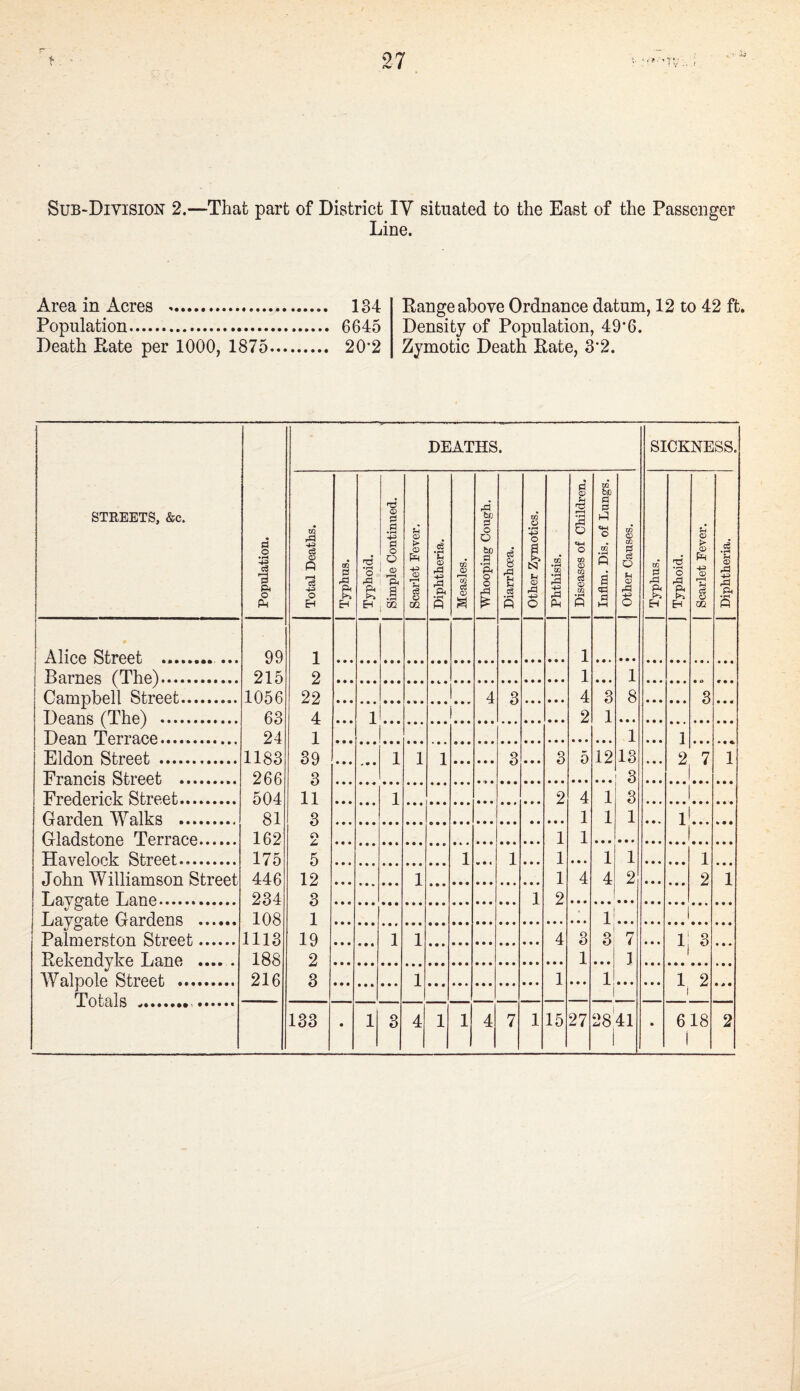 Sub-Division 2.—That part of District lY situated to the East of the Passenger Line. Area in Acres . 134 Population. 6645 Death Ptate per 1000, 1875. 20*2 Range above Ordnance datum, 12 to 42 ft. Density of Population, 49‘6. Zymotic Death Rate, 3*2. STREETS, &c. Population. Total Deaths. Alice Street ... 99 1 Barnes (The). 215 2 Campbell Street. 1056 22 Deans (The) . 63 4 Dean Terrace. 24 1 Eldon Street . 1183 39 Francis Street .. 266 3 Frederick Street. 504 11 Garden Walks . 81 3 Gladstone Terrace. 162 Havelock Street. 175 5 John Williamson Street 446 12 Laygate Lane. 234 3 Laygate Gardens . 108 1 Palmerston Street. 1113 19 Rekendyke Lane ..... 188 2 Walpole Street . 216 3 133 DEATHS. SICKNESS. o5 P ,£3 ft K Typhoid. Simple Continued. Scarlet Fever, Diphtheria, Measles. Whooping Cough. Diarrhoea. other Zymotics. Phthisis, Diseases of Children. Inflm, Dis. of Lungs. other Causes. Typhus. Typhoid. Scarlet Fever. Diphtheria. 1 1 1 4 3 4 3 8 3 1 i 2 1 1 1 L. 1 1 1 3 3 5 12 13 2 7 1 3 1 2 4 1 3 1 1 1 1 1 1 1 1 1 1 1 1 1 1 4 4 2 2 1 1 2 1 1 1 4 3 3 7 1 3 1 1 1 1 1 1 2 1 1 • 1 3 4 1 1 4 7 1 15 27 rH i 1 00 1 • 618 i 2