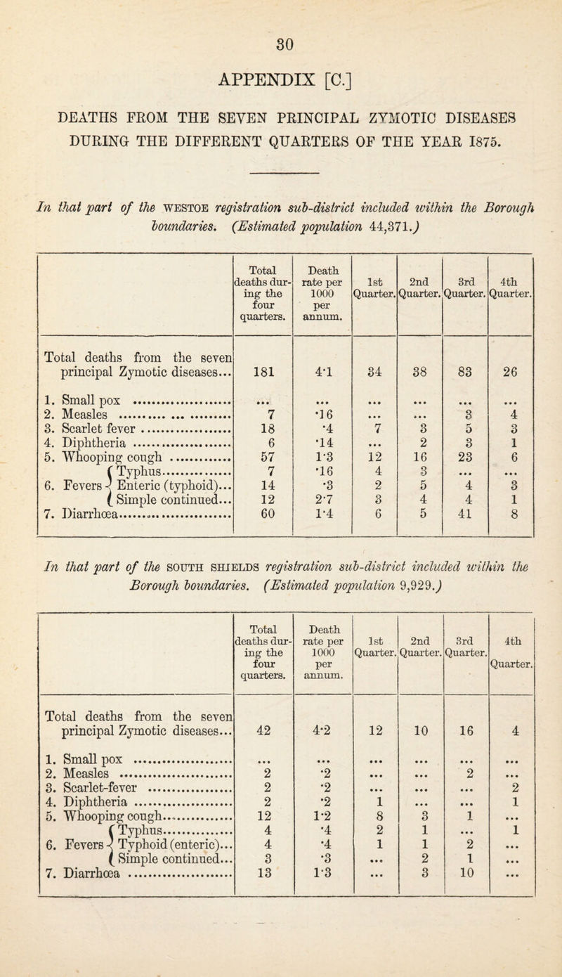 APPENDIX [C.] DEATHS FROM THE SEVEN PRINCIPAL ZYMOTIC DISEASES DURING THE DIFFERENT QUARTERS OF THE YEAR 1875. In that part of the westoe registration sub-district included within the Borough boundaries, (Estimated population 44,371 J Total deaths dur¬ ing the four quarters. Death rate per 1000 per annum. 1st Quarter. 2nd Quarter. 3rd Quarter. 4th Quarter. Total deaths from the seven principal Zymotic diseases... 181 4T 34 38 83 26 1. Small pox . • • • • • • • • • • • • • • • • • • 2. Measles . 7 •16 • • • • • • 3 4 3. Scarlet fever. 18 *4 7 3 5 3 4. Diphtheria . 6 •14 • • • 2 3 1 5. Whooping cough . 57 1-3 12 16 23 6 ( Typhus. 7 •16 4 3 • • • • • • 6. Fevers Enteric (typhoid)... ( Simple continued... 14 •3 2 5 4 3 12 2*7 3 4 4 1 7. Diarrhoea... 60 1*4 6 5 41 8 In that part of the south shields registration sub-district included ivithin the Borough boundaries. (Estimated population 9,929J Total deaths from the seven principal Zymotic diseases... 1. Small pox . 2. Measles . 3. Scarlet-fever . 4. Diphtheria . 5. Whooping cough.... f Typhus. 6. Fevers k Typhoid (enteric)... ( Simple continued... 7. Diarrhcea . Total deaths dur¬ ing the four quarters. Death rate per 1000 per annum. 1st Quarter. 2nd Quarter. 3rd Quarter. 4th Quarter. 42 4-2 12 10 16 4 • • • 2 • • • •2 • • • • • • • • • • • • • • • 2 • • • • • • 2 •2 • » • • • • « • • 2 2 •2 1 • • • • • • 1 12 1-2 8 3 1 • • • 4 *4 2 1 • • • 1 4 *4 1 1 2 • • • 3 •3 • • • 2 1 • • • 13 1-3 • • • 3 10 • • •