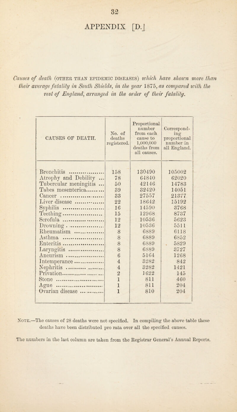 APPEND IX m Causes of death (other than epidemic diseases) tvhich have shown more than their average fatality in South Shields, in the year 1875, as compared with the rest of England, arranged in the order of their fatality. CAUSES OF DEATH. No. of deaths registered. Proportional number from each cause to 1,000,000 deaths from all causes. Correspond¬ ing proportional number in all England. Bronchitis . 158 130490 105002 Atrophy and Debility ... 78 64840 62020 Tubercular meningitis ... 50 42146 14783 Tabes mesenterica. 39 32420 14051 Cancer . 83 27557 21377 Liver disease . 22 18642 15192 Syphilis . 16 14590 3768 Teething. 15 12968 8737 Scrofula .. 12 10536 5623 Drowning. 12 10536 5511 Rheumatism . 8 6889 6118 Asthma .. 8 6889 6852 Enteritis. 8 6889 . 5829 I^aryngitis .. 8 6889 3727 Aneurism . 6 5164 1268 Intemperance. 4 3282 842 N ephritis . . 4 3282 1421 Privation... 2 1622 145 Stone ... 1 811 460 Ague . 1 811 204 Ovarian disease ... 1 810 204 Note.—The causes of 28 deaths were not specified. In compiling- the above table these deaths have been distributed pro rata over all the specified causes. The numbers in the last column are taken from the Registrar General’s Annual Reports.