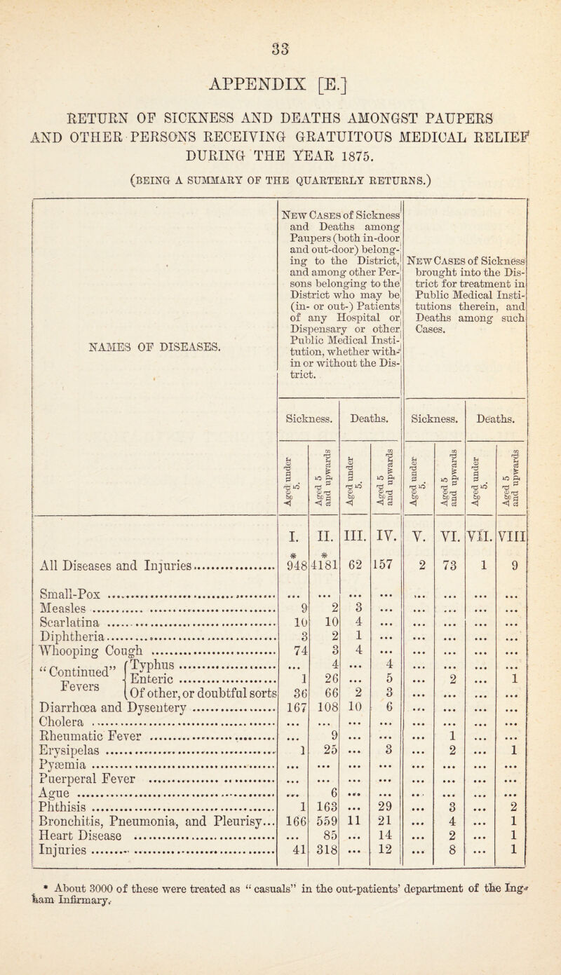 APPENDIX [E.] RETURN OF SICKNESS AND DExiTHS AMONGST PAUPERS AND OTHER PERSONS RECEIYING GRATUITOUS MEDICAL RELIEF DURING THE YEAR 1875. (being a SUjVIMARY of the quarterly returns.) NAMES OF DISEASES. All Diseases and Injuries Small-Pox ... Measles ... Scarlatina ... Diphtheria....— Whooping Cough ... Lontmuea j . evei s other, or doubtful sorts Diarrhoea and Dysentery. Cholera . Rheumatic Fever ..... Erysipelas ........ Pymmia ... Puerperal Fever . Ague . Phthisis .. Bronchitis, Pneumonia, and Pleurisy... Heart Disease ... Injuries... New Cases of Sickness and Deaths among Paupers (both in-door^ and out-door) belong-! ing to the District, and among other Per¬ sons belonging to the District who may be (in- or out-) Patients| of any Hospital orj Dispensary or other. Public Medical Insti¬ tution, whether with-’^ in or without the Dis¬ trict. New Cases of Sickness brought into the Dis¬ trict for treatment in Public Medical Insti¬ tutions therein, and Deaths among such Cases. Sickness. Deaths. Sickness. Deaths. Aged' under 5. Aged 5 and upwards Aged under 5. Aged 5 and upwards Aged under 6. 1 Aged 5 and upwards Aged under 5. Aged 5 and upwards I. II. HI. lY. Y. YI. Yii. yiii 948 4181 62 157 2 73 1 9 « • • • • • • • • • • • 9 2 3 • « • « • « 10 10 4 • • • • • • 3 2 1 • • • • • • 74 3 4 • • • • • • 4 • • • 4 • • • 1 26 • • • 5 2 1 86 66 2 3 • • • 167 108 10 6 • • • * » • • • • • • • • • • 9 • • • • • • 1 1 25 • • • 3 2 1 • • • • • • • • • • • • • • • • • • • • • • • • 6 • • • • • • • • 1 163 • • • 29 3 2 166 559 11 21 4 1 • • • 85 • • • 14 2 1 41 318 • • • 12 8 1 * About 3000 of these were treated as ham Infirmaiy,- casuals” in the out-patients’ department of the Ing-j