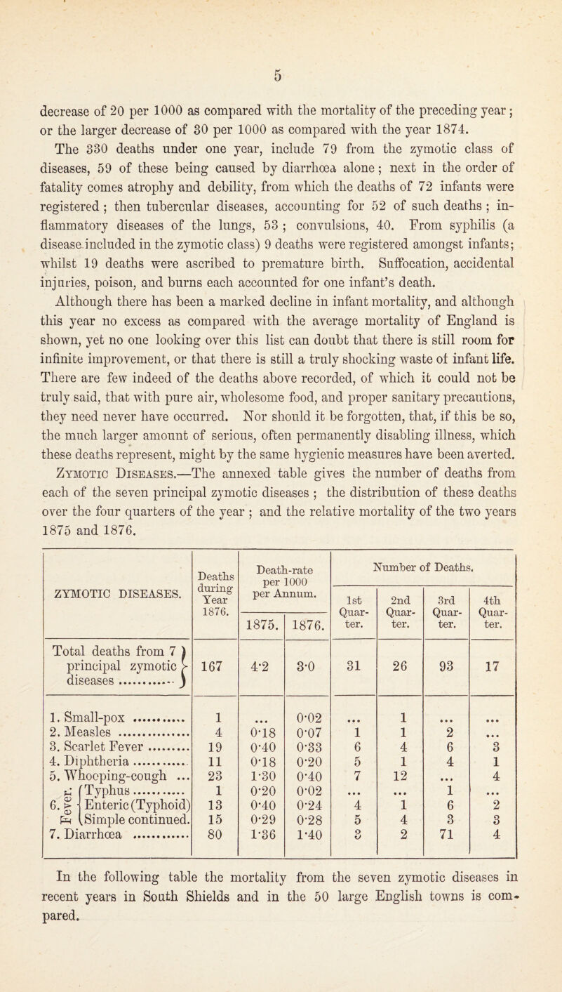 w D decrease of 20 per 1000 as compared with the mortality of the preceding year; or the larger decrease of 30 per 1000 as compared with the year 1874. The 330 deaths under one year, include 79 from the zymotic class of diseases, 59 of these being caused by diarrhoea alone; next in the order of fatality comes atrophy and debility, from which the deaths of 72 infants were registered ; then tubercular diseases, accounting for 52 of such deaths ; in¬ flammatory diseases of the lungs, 53 ; convulsions, 40. From syphilis (a disease.included in the zymotic class) 9 deaths were registered amongst infants; whilst 19 deaths were ascribed to premature birth. Suffocation, accidental injaides, poison, and burns each accounted for one infant’s death. Although there has been a marked decline in infant mortality, and although this year no excess as compared with the average mortality of England is shown, yet no one looking over this list can doubt that there is still room for inflnite improvement, or that there is still a truly shocking waste of infant life. There are few indeed of the deaths above recorded, of which it could not be truly said, that with pure air, wholesome food, and proper sanitary precautions, they need never have occurred. Nor should it be forgotten, that, if this be so, the much larger amount of serious, often permanently disabling illness, which these deaths represent, might by the same hygienic measures have been averted. Zymotic Diseases.—The annexed table gives the number of deaths from each of the seven principal zymotic diseases ; the distribution of these deaths over the four quarters of the year ; and the relative mortality of the two years 1875 and 1876. ZYMOTIC DISEASES. Deaths during' Year 1876. Death-rate per 1000 per Annum. Number of Deaths. 1st Quar¬ ter. 2nd Quar¬ ter. 3rd Quar¬ ter. 4th Quar¬ ter. 1875. 1876. Total deaths from 7 ) principal zymotic > 167 4*2 3-0 31 26 93 17 diseases.) 1.. Small-pox .. 1 • • • 0-02 • • • 1 • • • • • • 2. Measles . 4 0T8 0-07 1 1 2 • « • 3. Scarlet Fever. 19 0*40 0-33 6 4 6 3 4. Diphtheria.. 11 0-18 0*20 5 1 4 1 5. Whooping-cough ... 23 1-30 0*40 7 12 • • • 4 ■g [Typhus. 1 0-20 0*02 • • • • • • 1 • • • 6. ^ j Enteric (Typhoid) 13 0-40 0-24 4 1 6 2 (Simple continued. 15 0-29 0-28 5 4 3 3 7. Diarrhoea ... 80 1*36 1-40 o tj 2 71 4 In the following table the mortality from the seven zymotic diseases in recent years in South Shields and in the 50 large English towns is com¬ pared.