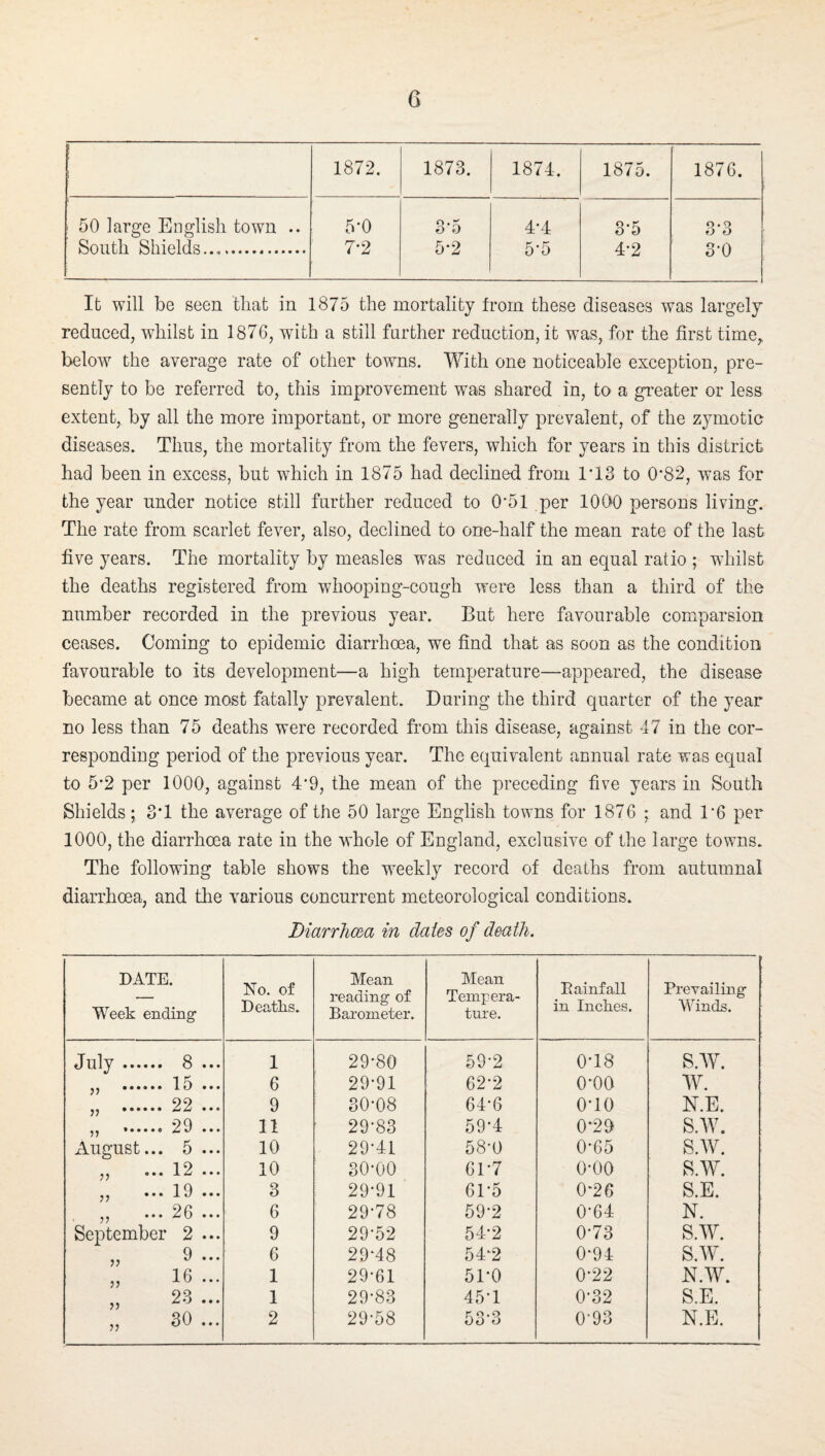 G 1872. 1873. 1874. 1875. 1876. - 50 large English town .. 5-0 3'5 4*4 3-5 3'3 South Shields. 7*2 5-2 5’5 4*2 3-0 It will be seen that in 1875 the mortality from these diseases was largely reduced, whilst in 1876, with a still further reduction, it was, for the first time^ below the average rate of other towns. With one noticeable exception, pre¬ sently to be referred to, this improvement was shared in, to a gi'eater or less extent, by all the more important, or more generally prevalent, of the zymotic diseases. Thus, the mortality from the fevers, which for years in this district had been in excess, but which in 1875 had declined from 1T3 to 0*82, was for the year under notice still further reduced to 0*51 per 1000 persons living. The rate from scarlet fever, also, declined to one-half the mean rate of the last five years. The mortality by measles was reduced in an equal ratio ; whilst the deaths registered from whooping-cough were less than a third of the number recorded in the previous year. But hero favourable comparsion ceases. Coming to epidemic diarrhoea, we find that as soon as the condition favourable to its development—a high temperature—appeared, the disease became at once most fatally prevalent. During the third quarter of the year no less than 75 deaths were recorded from this disease, against 47 in the cor¬ responding period of the previous year. The equivalent annual rate was equal to 5*2 per 1000, against 4*9, the mean of the preceding five years in South Shields; 3T the average of the 50 large English towns for 1876 ; and 1'6 per 1000, the diarrhoea rate in the whole of England, exclusive of the large towns. The following table shows the weekly record of deaths from autumnal diarrhoea, and the various concurrent meteorological conditions. DiarrJma in daies of death. DATE. Week ending No. of Deaths. Mean reading of Barometer. Mean Tempera¬ ture. Rainfall in Inches. Prevailing Winds. July. 8 ... 1 29-80 59-2 0-18 S.AV. . 1^ ••• 6 29-91 62-2 0-00 W. . 22 ... 9 30-08 64-6 0-10 N.E. „ .29 ... 11 29-83 59-4 0-29 s.w. August... 5 ... 10 29-41 58-0 0-65 s.w. „ ... 12 ... 10 30-00 61-7 0-00 s.w. „ ... 19 ... 3 29-91 61-5 0-26 S.E. ,, ... 26 ... 6 29-78 59-2 0-64 N. September 2 ... 9 29-52 54-2 0-73 S.Wh j? 9 ... 6 29-48 54-2 0-94 S.W. „ 16 ... 1 29-61 51-0 0-22 N.W. „ 23 ... 1 29-83 45-1 0-32 S.E.