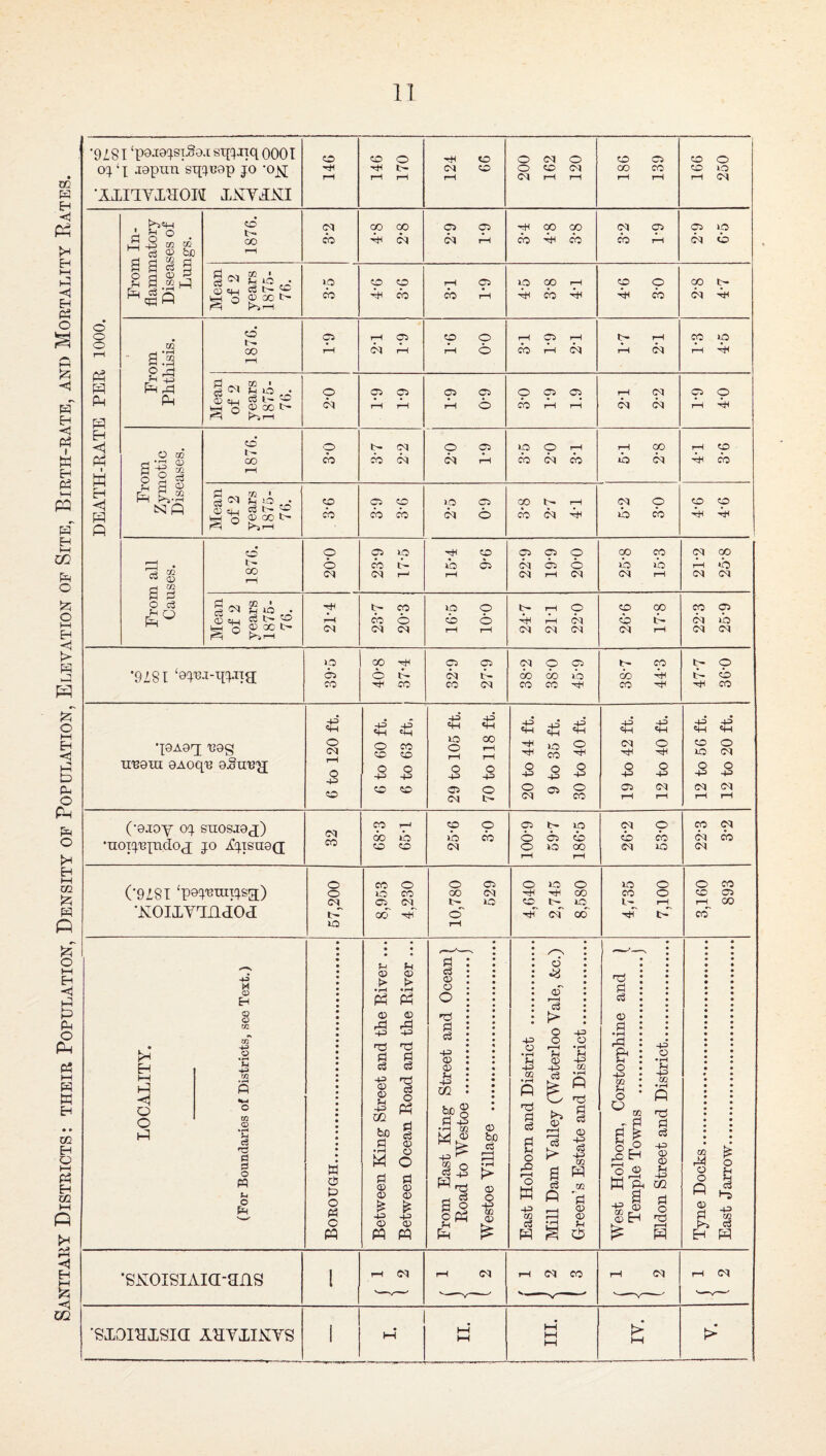 Sanitahy Districts: their Population, Density op Population, Elevation of Site, Birth-rate, and Mortality Bates. '9281 ‘p8.ra^^siSo.t sqiiiq OOOt 01^ ‘ X sqcju0p JO •o_^ 'AXIHYIHOW XNYXNI CO 'tl 1-4 146 170 124 66 200 162 120 681 981 166 250 DEATH-RATE PER 1000. From In¬ flammatory Diseases of Lungs. CO 00 CM CO CO 00 -bi 05 05 05 CM A •^ (» cp A A (M p A ft 05 ip (M A Mean of 2 76. 10 CO 0 rH 0^ ip cp iP cp p cp t From Phthisis. CO 00 r4 0 rH 0^ cf^ rH CO 0 p 0 1-4 C05 1-4 A A (M tH rH rH P ip ?—H Mean of 2 years 1875- 76. 0 <M a 0 rH tH G5 Oi rH 0 p p p CO rH rH Y 7^ (M (M p p rH From Zymotic Diseases. CO t-. 00 0 cb Y 7^ CO 05 P p rH 10 0 1-4 A CM (A Y 9° A (M Y Y ft A Alean of 2 years 1875- 76. CO 00 Y Y cb cb ip <p CM 0 GO tH 07) ^ M p A CO CO CO ft ft From all Causes. CO t- CO 1-4 0 <b 05 23-9 17-5 CO A 0 1-4 Ci cp cp CM A <b (M 1-4 05 25-8 15-3 M cp I ft A (M CM Mean of 2 years 1875- 76. Y ^ CO M cb (05 05 16-5 10-0 1 • 24-7 21-1 22-0 tp cp A ft CM 1-4 cp <p CM A (M CM •9281 Aji3J-qpTTa 0 05 CO cp TiH cb A CO 05 05 (05 A CO IM (M cp cp 00 C30 1C3 CO CO 'tl t- cp A ft CO ft Y P ft A CO •■[SAgq; T3ag Ti'BOin 0Aoq^ 4^ o O to 40 'H 'H O CC to to o o »o o o <35 4^ 00 O o t- -+J 4^ »o 4^ ^ CO o +3 o (M o 40 as o +3 o CO 43) GS 431 o o 43> o<i 43) 43) SH <44 CO o o 43) o o 43) CM CM (•Qjoy o:^ snosj0(j) •noT^^'BX'ndoj jo A;^isn0(j iM CO Cp 00 lb <SO CO CO 1*0 CM O CO os 10 cb 05 cb O 10 00 (M cb C<l o CO 10 Cp (M CM 05 cfb (*9281 ‘p84'8n,ii:^sa) 'XOIIYHIIJOH o o <M^ tV 10 CO O 10 CO 05^ (M^ cc> o 00 t- o' 05 CM 10 O 10 o ^ 00 c;^ 10^ c<r ocT 10 CO I- o o o CO 1-4 ccT CO 05 00 H 1-4 1-4 Q O t-4 4^ £H § CC o CC CC Q V) d 03 0 0 O W o CU <0 > > • rH P4 P4 ® 93 rb 43) 43) i 43) 93 93 u 431 m ■o p) c3 'Ti c3 O P4 w CS p o O pq 93 o O • rH M 93 93 03 93 © *© w w Pi c3 © o O o Pi <0 43) © © >4 43) CC R 43 M>rH m 43) ,4 ^ tS OP4 tH © be o3 © O ■s © © • rH Pi 43) CC ■o Pi o3 Pi Pi O ^H O w c3 P4 _ o* 03 0 rH Pi C^ > © 0 43) Pi 0 0 p p 03 43) S O nil Pi c5 © p o 43) CO p o Q © 431 C3 43) CC m *Pl © © • m tj d n p PI Pi 11 p 431 CO CO n::^ PI d 431 © © p 43) o <3^ W ft «2 rl © CH >7^ ^ P 02 ft 0 © 0 s P Y © Pi r/7 cS P rH CM 'SNOISIAia-HIlS CM 105 r4 CM CO 105 'SiOIHISia AHYXIKYS