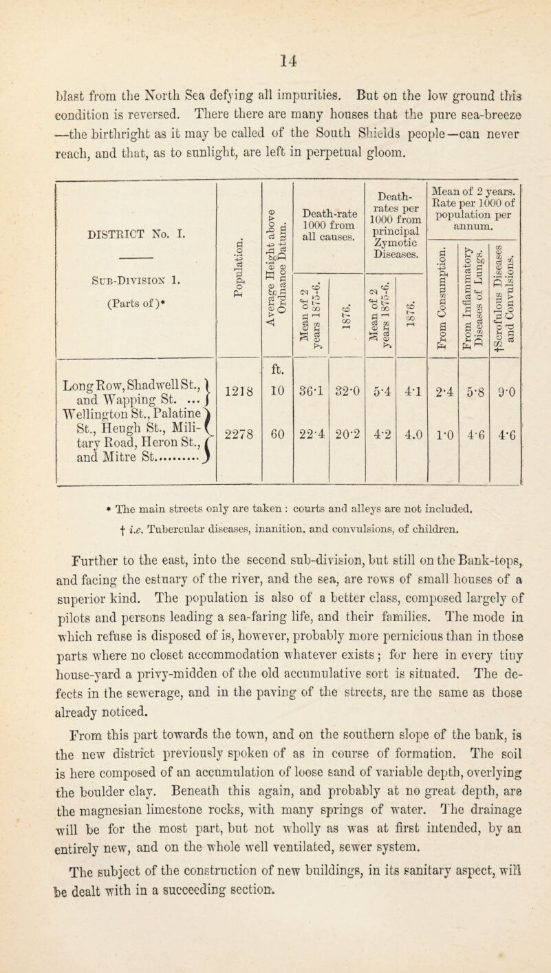 blast from the North Sea defying all impurities. But on the low ground this, condition is reversed. There there are many houses that the pure sea-breeze —the birthright as it may be called of the South Shields people—can never reach, and that, as to sunlight, are left in perpetual gloom. DISTEICT No. I. OJ t> Cd 0 Death-rate 1000 from all eaiisfts. Death- rates per 1000 from principal Mean of 2 years. Rate per 1000 of population per annum. Population, f~l bxjfi W § bJ3 Zymotic Diseases. From Consumption. >> . f-i m O bo s CC <D H Sub-Divisiox 1. (Parts of ) * Mean of 2 years 1875-6. j 1876. Mean of 2 years 1875-6. 1876. H q-i ci O Vh CO H a; h-f M S ^ o.S ♦ ^ • rH m S |g Q “o ^ f-l cj ft. Long Row, Shadwell St., 1 and Wapping St. ... J Wellington St., Palatine') 1218 10 86T ^2-0 5-4 4T 2*4 5-8 9-0 St., Heugh St., Mili- f tary Road, Heron St., T and Mitre St.J 2278 60 22-4 20-2 4-2 4.0 1-0 4-6 4-6 * The main streets only are taken : courts and alleys are not included, f i.e. Tubercular diseases, inanition, and convulsions, of children. Further to the east, into the second sub-division, but still on the Bank-tops, and facing the estuary of the river, and the sea, are rows of small houses of a superior kind. The population is also of a better class, composed largely of pilots and persons leading a sea-faring life, and their families. The mode in which refuse is disposed of is, however, probably more pernicious than in those parts where no closet accommodation whatever exists ; for here in every tiny house-yard a privy-midden of the old accumulative sort is situated. The de¬ fects in the sewerage, and in the paving of the streets, are the same as those already noticed. From this part towards the town, and on the southern slope of the bank, is the new district previously spoken of as in course of formation. The soil is here composed of an accumulation of loose sand of variable depth, overlying the boulder clay. Beneath this again, and probably at no great depth, are the magnesian limestone rocks, with many springs of water. The drainage will be for the most part, but not wdiolly as was at first intended, by an entirely new, and on the whole well ventilated, sewer system. The subject of the construction of new buildings, in its sanitary aspect, will be dealt with in a succeeding section.