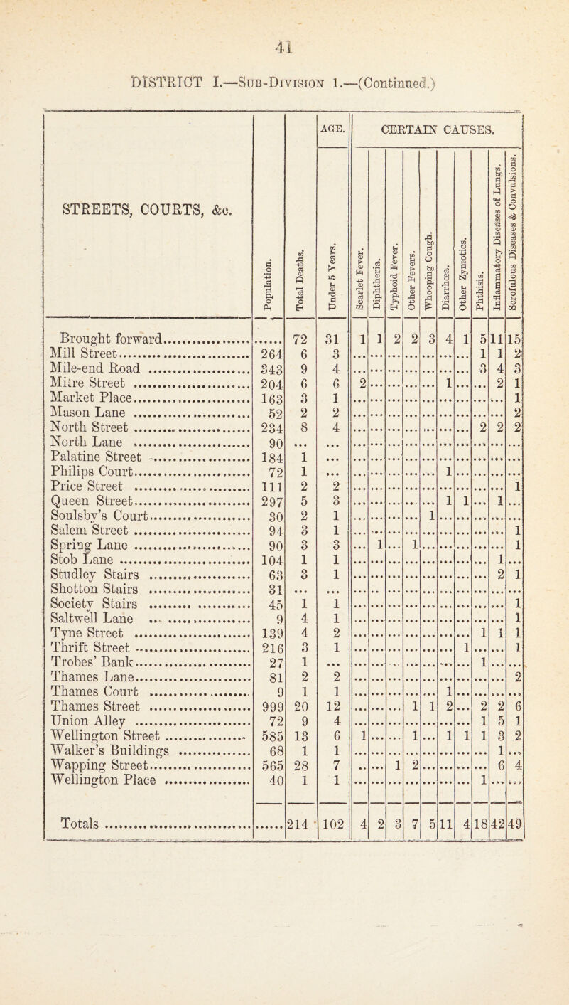 41 DISTRICT I.—Sub-Division 1.—(Continued.) STREETS, COURTS, &c. Population. Total Deaths, AGE. CERTAIN CAUSES. Under 5 Years. Scarlet Fever. Diphtheria. Typhoid Fever. other Fevers. | Whooping Cough. Diarrhoea. other Zymotics. Phthisis. Inflammatory Diseases of Lungs. Scrofulous Diseases & Convulsions, Broii^’hfc forward. 72 31 1 1 2 2 3 4 1 0 11 15 Mill Strop,t. 264 6 3 1 1 2 Mile-end Road . 9 4 3 4 3 Mitre Street ... 204 6 6 2 1 2 1 Market Plane. ^\J JL 3 1 1 klason Tiane . uo 2 2 2 North Street . 9 9. A 8 4 2 2 2 North Tiane . Palatine Street -...*. o yj 1 Philips Court. 72 1 1 Priee Sti’eet . 111 2 2 1 Oneen Sti’eet... 2Q7 5 3 1 1 1 Sonlsby’s flonrt. 30 2 1 1 4 U * Salem Street . 04 3 1 1 Snrinp* Tiane . 00 3 3 1 1 1 Stob Tiane .. v' \J 104 1 1 1 Stndlev Stairs ... 63 3 1 2 1 Shotton Stairs ... yJ O 31 Soeietv Stairs .. . 45 1 1 1 Saltwell Tiane ... ... 0 4 1 1 Tyne Street ... V 139 4 2 1 1 1 Thrift Street . 21 6 3 1 1 1 Trobes’ Bank..... 27 1 1 Thames Lane........... 81 2 2 2 Thames Court .. ij J. 0 1 1 1 Thames Street . 900 20 12 1 1 2 2 2 6 Union Aliev . 72 9 4 1 5 1 Wellinfj^ton Street .. 585 13 6 1 1 1 1 1 3 2 Walker’s Bnildine’s . 68 1 1 1 4. * Wanninp’ Street... 565 28 7 1 2 6 4 * * Wellinp'ton Plane . 40 1 1 1 K