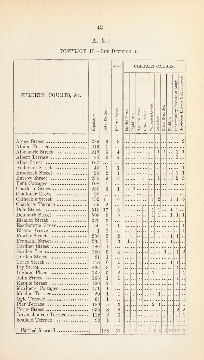 48 [A. 3. DISTRICT II.—Sub-Division 1. STREETS, COURTS, &c. Population. Total Deaths. AGE. Under 5 Years. Aeries Street..... 229 3 3 Albion Terrace. 216 1 AlbemaTle Street .... 219 6 4 Albert Terrace .... 75 4 2 Alma Street ... 167 • • • • • • Anderson Street . 40 1 1 Broderick Street . 20 2 1 Burrow Street . 260 9 6 Bent Cottages ... 108 1 • • • Charlotte Street,. 230 3 1 Challoner Grove .. 90 • • • • » • Catherine Street . 432 11 6 Charlotte Terrace .. .. 55 2 • • • Dale Street ... 513 17 6 Denmark Street . 508 8 3 Eleanor Street ... 220 3 • • Eastbourne Grove. 50 1 1 Eleanor Grove ... 1 1 • • « Fowler Street . 238 D~ 2 Franklin Street. 333 7 3 Gardner Street . .. 180 1 • • • Garden Lane. 180 5 4 Garden Street . 81 1 • • • Grace Street . 148 6 1 Ivy Street. 266 3 1 Ingham Place . 139 5 2 John Street ... 166 1 1 Kepple Street . 180 2 1 Mariners’ Cottages ... 171 1 • • • Meldon Terrace. 20 1 1 Ogle Terrace... 64 1 • • • Pier Terrace.. . 180 5 3 Percy Street ... 635 8 2 Ravensbourne Terrace. 112 2 1 Seafield Terrace .... 99 1 1 1 CERTAIN CAUSES. Scarlet Fever. O) 4^ rd *P Typhoid Fever. other Fevers. Whooping Cough. I Diarrhoea. other Zymotics. Phthisis. Inflammatory Diseases of Lungs. Scrofulous Diseases & Convulsions. 2 1 1 1 1 1 1 1 1 1 1 2 3 1 1 1 2 • • • 1 1 3 1 1 4 2 1 1 • • • 1 1 1 1 1 1 1 1 1 1 1 2 1 1 1 1 1 1 1 1 2 1 1 2 2 1 1 i 1o!i8