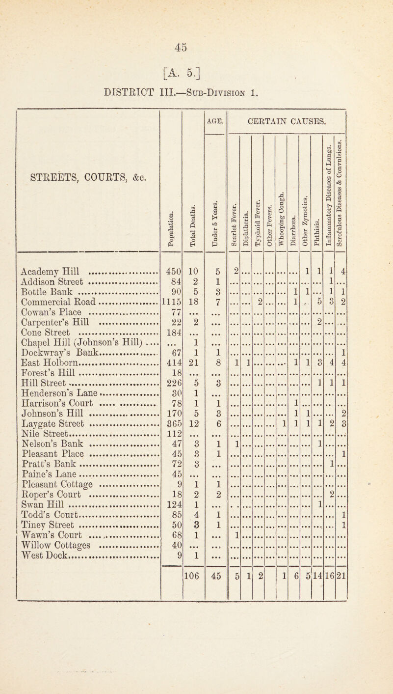 A. 5.] DISTRICT III.—Sub-Division 1. STREETS, COURTS, &c. Population. Total Deaths, AGE. Under 5 Years. 1 1 Academy Hill . 450 10 5 Arlr^isnn Klropt. ..................... 84 2 1 Unli.lp Dnnlr ..... 90 5 Commercial Road. 1115 18 7 ripwfl.n’s Plnp.p ..... 77 Carpenter’s Hill . 22 2 • • • Cone Street . 184 * • • • • • Chapel Hill (Johnson’s Hill) .... • • • 1 • • • Dockwray’s Bank... 67 1 1 East Holborn. 414 21 8 Forest’s Hill.. 18 • • • • • • Hill Street.. 226 5 3 Henderson's Lane.. 80 1 • • • Harrison’s Court . 78 1 1 Johnson’s Hill ... 170 5 3 Lay gate Street .. 365 12 6 Nile Street. 112 • » • • • # Nelson’s Bank . 47 3 1 Pleasant Place . 45 3 1 Pratt’s Bank. 72 3 • « • Paine’s Lane. 45 • • • • • • Pleasant Cottage . 9 1 1 Roper’s Court ... 18 2 2 Swan Hill . 124 1 • • • Todd’s Court. 85 4 1 Tiney Street . 50 3 1 Wawn’s Court .. 68 1 • • • Willow Cottages . 40 • • • • • V West Dock... 9 1 • • • 106 45 CERTAIN CAUSES. s -p o o o rd ■p ft s o pR •rH o rd ft EH pd bu d o o bJD d • rH ft o o pd p o N Rl <v rd p O 1 1 2 d o a CQ m d Q? CQ O C cc 514 16 1 1 21 (M CO