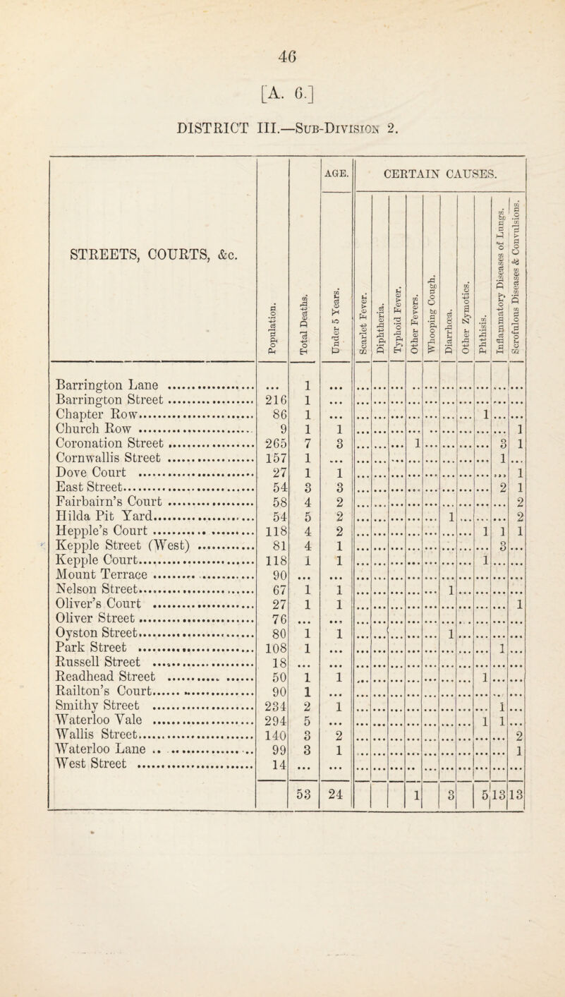 [A. 6.] DISTRICT III.—Sub-Divisto^’ 2. STREETS, COURTS, &c. Population. Total Deaths. AGE. CERTAIN CAUSES. CQ ce iO u ■ U c; pH 4^ O o W. 3 ‘3 <u rTl Ph • rH fi u q; (> O) Ph *o ft EH cfl <X» Ph u a> 4.3 o pi be P o O be a *1-^ ft o o rd c3 8 d P w o • rH 4J o a N ;-i OJ rP O to •rH to id PM CO to P O CO o CO ce CD to p o a a 0 M U: in rH > o a in CO c3 CD in • rH P in 0 O t—i 0 o o Ou Barriu^’ton Lano ... 1 1 1 1 7 1 1 3 4 5 4 4 1 • • • 1 1 • • • 1 1 • • • 1 1 2 5 3 3 • • • • • • • e • • • • 1 3 to • • 1 3 2 <0 2 1 1 • • • 1 1 • • 9 1 • • • • • • 1 • • • 1 « * • 2 1 • • • Barririffton Street. 216 86 9 265 157 27 54 58 54 118 81 118 90 67 27 76 80 108 18 50 90 234 294 140 99 14 ChaDter Row. 1 Church Row ... 1 1 1 1 2 2 1 • • • Corouation Street. 1 o o 1 Cornwallis Street . Dove Court .... East Street.... 2 Fairbairn’s Court .. Hilda Pit Yard. 1 Hennle’s Court... 1 1 3 Kepple Street (West) . Kepple Court... 1 Mount Terrace. Nelson Street..... I Oliver’s Court ... 1 Oliver Street.. Oyston Street..... 1 Park Street .... 1 • • • Russell Street . Readhead Street . .. 1 Railton’s Court. Smithy Street . 1 1 • • • ■ • • 2 1 %/ Waterloo Yale . 1 Wallis Street. Waterloo Lane .. ... West Street . 53 24 1 3 5|l3 13