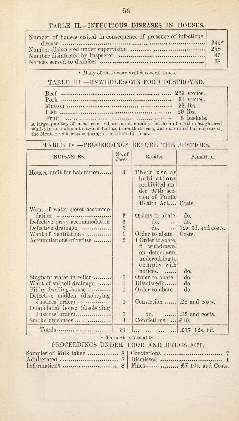 TABLE II.—INFECTIOUS DISEASES IN HOUSES. Number of houses visited in consequence of presence of infectious 345^ XTnmbor dici’nfpptofl nndpr Rnnorvisinn ..... 258 ATnriibpr dicn'nfpptpd hv InRnPP.tor ..... 49 68 biA/Co DV-vA V v>\.L Uv/ w •••••• -tvvvwvvv %»•♦••*••• »•••**•»• »••••••«« •••••••• * Many of these were visited several times. TABLE III.—UNWHOLESOME FOOD DESTROYED. Beef . 229 stones. Pork .-. 31 stones. Mutton. 22 lbs. Fish . 20 lbs. Fruit .. 5 baskets. A larg-e quantity of meat reported unsound, notably the flesh of cattle slaughtered whilst in an incipient stage of foot and mouth disease, was examined but not seized, the Medical Ofiicer considering it not unfit for food. TABLE IV.—PROCEEDINGS BEFORE THE JUSTICES. NUISANCES. No. of Cases. Results, Penalties. Houses unfit for habitation. Want of water-closet accommo- 3 Their use as habitati ons prohibited un¬ der 97th sec¬ tion of Public Health Act.... Costs. dation . 3 Orders to abate do. Defective privy accommodation 6 do. do. Defective drainage .. 6 do. 12s. 6d. and costs. Want of ventilation.... -• i Order to abate Costs. Accumulations of refuse . 3 1 Order to abate, 2 withdrawn, on defendants undertaking to comply with notices. do. Stagnant water in cellar . 1 Order to abate do. AVant of subsoil drainage . 1 Dismissedf. do. Filthy dwelling-house.. Defective midden (disobeying 1 Order to abate do. Justices’ order). Dilapidated house (disobeying Justices’ order 1. 1 Conviction. £2 and costs. 1 do .... £5 and costs. £10. Smoke nuisances. 4 Convictions ... Totals. 31 ••• ••• ••• ••• £17 12s. 6d. f Through informality. PROCEEDINGS UNDER FOOD AND DRUGS ACT. Convictions . Samples of Milk taken. 8 Adulterated. 8 Informations . 8 . 7 Dismissed . 1 Fines.£7 10s. and Costs.