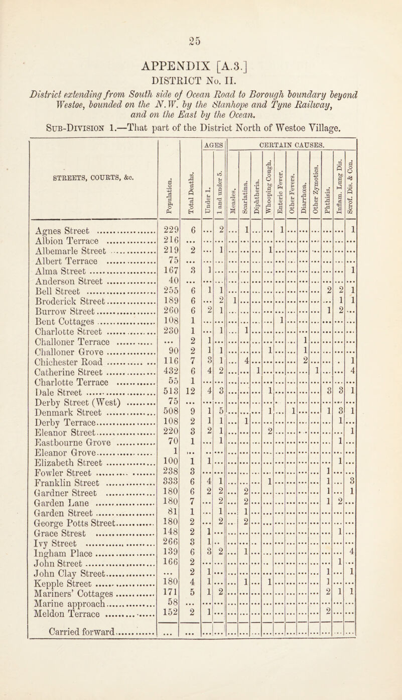 DISTRICT No. 11. District extending from South side of Ocean Road to Borough boundary beyond Westoe, bounded on the N. W. by the Stanhope and Tyne Railway^ and on the East by the Ocean. Sub-Division 1.—That part of the District North of Westoe Village. STREETS, COURTS, &c. Population. Total Deaths. AGES CERTAIN CAUSES. Under 1. 1 and under 5. Measles. Scarlatina, Diphtheria. Whooping Cough, Enteric Fever. other Fevers. Diarrhoea. other Zymotics. Phthisis. Inflam. Lung Dis. Scrof. Dis. & Con. A nmoQ RIvoaI'. .. . . 229 6 2 1 1 1 Allvirx'n TPoi'vqpo 216 219 2 1 1 AlEovf n^ovTCino 75 Alma SltTOAf. . . 167 .s 1 1 A nrlnvcjr^n Sifvoof 40 Rpll Sti’ppt . 255 6 1 1 2 2 1 Tirnrlpriplr RlrApf. 189 6 2 1 1 1 Unrrnwr SshvApf, 260 6 2 1 1 2 Rprih t.Q fTAG 108 1 1 Whrppf. 230 1 1 1 onrvnnr* 2 1 1 vyiiailULltJi XcilaOtJ #••••• «•••* 1 ^l i n 11 nimv 90 2 1 1 1 1 116 7 3 1 4 2 1 mafliAvinA SfrAPh 432 6 4 2 1 1 4 o r*! r\f f £11 T^ovropo 55 1 T)qlp Sfi’ppf 513 12 4 3 1 3 3 1 75 J_/cl UV lotitiul yW kzobj .. TAanmctrlr Slt.T’ppf. . 508 9 1 5 1 1 1 3 1 TAnvpT? T^pwqpp 108 2 1 1 1 1 Ti^.loo'nrw Sfi’ppl 220 3 2 1 2 1 T? o Cl f Pr\m^n p i’i'»r\Tri:k 70 1 1 1 Tr.l rAO'nrii'* lir'/VTT’O 1 X-iiCdilUi •••••» ••••« TT'.ll rzoPofP Sll'»ppf. 100 1 1 1 238 3 1 333 6 4 1 1 1 3 n vri n PT» ftfT*OPi. 180 6 2 2 2 1 1 lioi^Hpn TiQ'HP . 180 7 2 2 1 2 81 1 1 1 /^nrwrvp .Qfr’pof* 180 2 2 2 148 2 1 1 266 3 1 TinrrnQm T^Iopp . ... 139 6 3 2 1 4 Tr\nn SfT»npf 166 2 1 2 1 1 1 Tv nTM'^lo Sfvpot' 180 4 1 1 1 1 T\/roVInpr*o^ r^p^forrPC« 171 5 1 2 2 1 1 58 152 2 1 2 1 Carried forward. 1