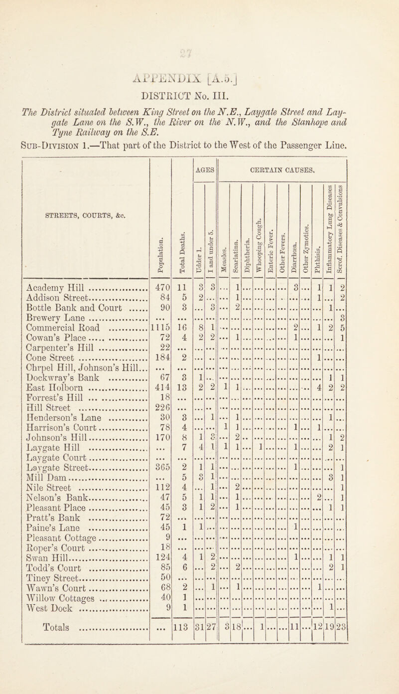 Ax’rENiJiX L^.o.J DISTRICT No, III. The District situated between King Street on the K.E., Lay gate Street and Lay^ gate Lane on the ATT., the River on the N.W.^ and the Stanhope and Tyne Railway on the S.E. Sub-Division 1.—That part of the District to the West of the Passenger Line. STREETS, COURTS, &c. Population. Total Deaths. AGES CERTAIN CAUSES. Udder 1. I and under 5. Measles. Scarlatina. 1 Diphtheria. rd P o O If • rH o o Enteric Fever. Other Fevers. Diarrhoea. other Zymotics. Phthisis. Inflammatory Lung Diseases to O • fH XJl > PJ O O M CD w. 0) x/l P <44 o u o W. 2 2 • • • 3 5 1 Aoarlpimv Dih . 470 84 90 11 5 3 3 2 3 • • • 3 • • • • • • 1 1 2 3 • • t • • • t 6 0 1 1 1 • • • 1 Addison Street. • • • • • • Roltlpi Ra,nP and PonrI, Ijn.np . PnmiTiPT’P.ial Road _ 1116 72 22 184 • • • 67 414 18 226 30 78 170 16 4 8 2 1 2 2 1 1 2 Cowan’s Plano. • • • 1 Cari'iPi7Uo7'’s Li 11. CmTP S>r7’ppl, . 2 1 Chrpel Hill, Johnson’s Hill... Loolrwra’u’s Parilr 3 13 1 2 1 2 1 2 La.sl, Hoi horn . 2 1 1 4 Pori’pst’s Li 11 _ _ Li 11 SirppI Lpndprson’s Lanp. . 3 4 8 7 • • • 1 • • » 1 • • • 1 1 1 2 1 1 • • • Larrison’s Conrh. 1 • • • 1 .Tohnson’s Lill .. 1 4 O 1 1 2 2 1 T javp’alp Lill . • • • 1 1 • • • • » • Tiavcratp. Com’I, _ . 1/QA’crnf.p Shrppf..-. 365 2 5 4 5 3 1 3 • • • 1 1 1 l! 1 li 1 2 1 1 1 1 1 1 IVTill Lam. 3 Mi 1ft Stvopf, . 112 47 45 72 45 9 18 124 85 50 68 40 9 • • • • • • • • • 2 1 1 IVplson’s Pa.nP. 2 1 Plpasant, Plan.p. Pratt’s Pa,nP Painp’s Tianp ... 1 1 1 PlpQocirif. Cnttao’P Prn~iP7’’H Cnni’t Swan Lill. 4 6 1 • • • 2 2 1 • o • • as 1 2 1 1 Todd’s Court • • • 2 Tinpv Strftp't Wa.wn’s Con rf. 2 1 1 ■ • • 1 • • • 1 1 Wilh^nT' Cpltdrcpc! W/ PHi, T^rir»lr 1 • • r Totals .. 113 31 27 3 18 1 • • t 1 11 ...^12 19 23 . ,