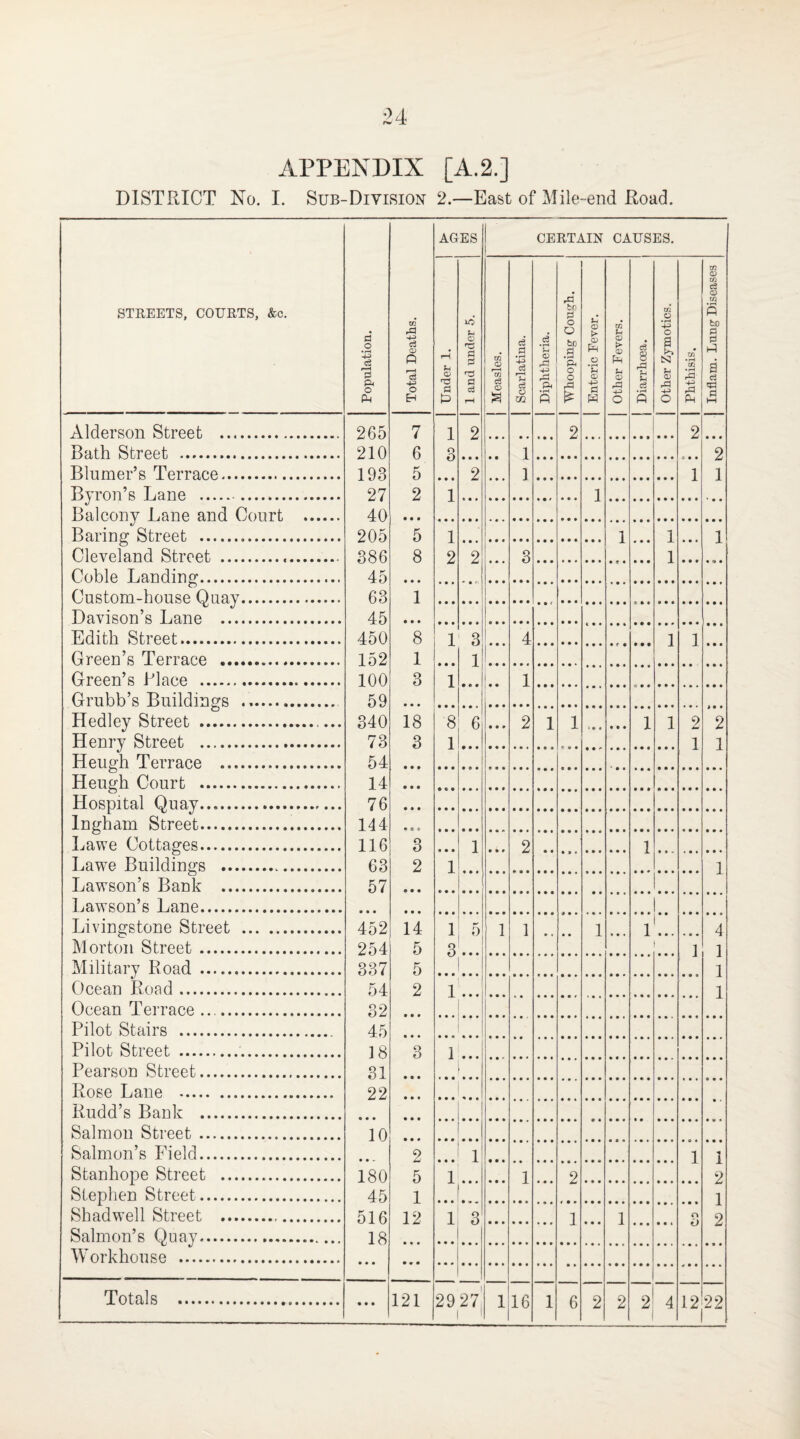 DISTRICT No. I. Sub-Division 2.—East of Mile-end Road. STREETS, COURTS, Ac. d o • r4 4-3 o Ph Total Deaths. AGES CERTAIN CAUSES. rH <D d P u <x> nd d B d d rH in CD in d CD d a • rH 4-3 .d T3 d o m .2 r-i CD rd 4-3 rd • rH P r0 bn 0 o O bo 0 'p. o o r0 s *4 CD CD Ph o ’E o 4-3 d W CQ CD t> CD Ph ?4 CD rd 44 o d 8 pi r—l R d • rH P in O • rH 44 O a N p o> ,0 O • rH cn 3 44 rd Ph m CD in d Q w • rH P be 0 0 P a c3 0 1—1 Alderson Street . 265 7 i 2 2 2 Bath Street . 210 6 o A i 2 Blumer’s Terrace. 193 5 2 ] 1 1 Byron’s Lane . . 27 2 1 l Baleonv Lane and Court . 40 Bari dp- Street ... 205 5 1 1 1 1 © Cleveland Street .. 386 8 9 2 3 1 Coble Landing. 45 Custom-house Quay. 63 1 Davison’s Lane . 45 Edith Street. 450 8 1 3 1 4 1 1 Green’s Terrace . 152 1 1 Green’s Place . 100 3 1 1 Grubb’s Buildings .. 59 Hedley Street .. 340 18 8 6 • ® * 2 1 1 • • • • • • 1 1 2 2 Henry Street . 73 3 1 1 1 Heugh Terrace ... 54 Heugh Court . 14 Hospital Quay. 76 Inuham Street. 144 o Lawe Cottages. 116 3 1 2 1 Lawe Buildings . 63 2 1 1 Lawson’s Bank . 57 Lawson’s Lane. ...1 Livingstone Street . 452 14 1 5 1 1 l 1 4 Morton Street. 254 5 3 • • • • • 1 1 Military Road . 337 5 I Ocean Road. 54 2 1 l Ocean Terrace .. 32 Pilot Stairs .. 45 Pilot Street .. 18 3 1 Pearson Street. 31 Rose Lane . 22 Rudd’s Bank . Salmon Street. 10 Salmon’s Field. 2 1 1 i Stanhope Street . 180 5 1 1 2 9 Stephen Street. 45 1 1 Shadwell Street .. 516 12 1 3 1 1 Q 9 Salmon’s Quay. 18 O Workhouse . i 1