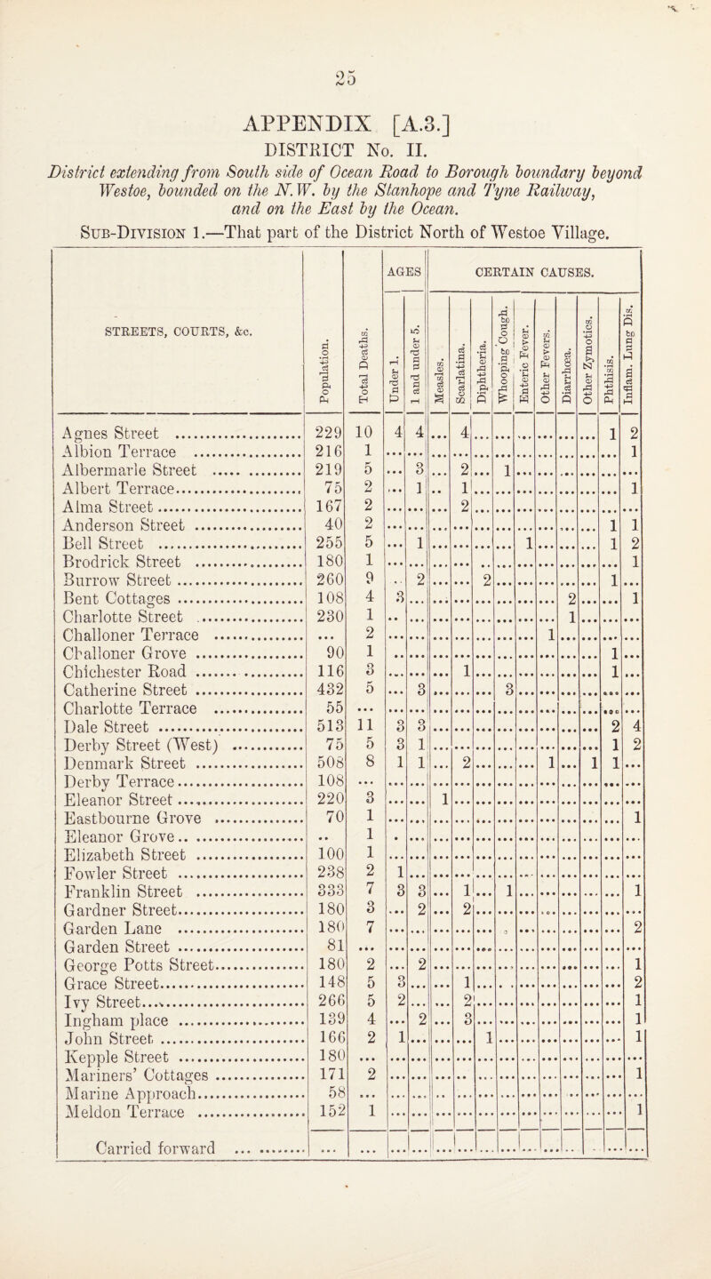 APPENDIX [A.3.] DISTRICT No. II. District extending from South side of Ocean Road to Borough boundary beyond Westoe, bounded on the N. W. by the Stanhope and Tyne Railway, and on the East by the Ocean. Sub-Division 1.—That part of the District North of Westoe Village. STREETS, COURTS, &c. Population. Agues Street . 229 Albion Terrace . 216 Albermarle Street . 219 Albert Terrace.. 75 Alma Street. 167 Anderson Street . 40 Dell Street . 255 Brodrick Street ... 180 Rnrrnw Street. 260 Bent Cottages . 108 Charlotte Street . 230 Challoner Terrace . Ch all oner Grove . 90 Chichester Road . 116 Catherine Street . 432 Charlotte Terra.ee . 55 Dale Street . 513 Derby Street (West) . 75 Denmark Street . 508 Derby Terrace. 108 Eleanor Street.. 220 Eastbourne Grove .. 70 Eloanor Grove. Elizabeth Street . 100 Eowler Street . 238 Franklin Street .,. 333 Gardner Street. 180 Garden Dane . 180 Garden Street . 81 Cporcp Potts Street... 180 Gra.ee Street. 148 266 T nodi am nlace .. 139 .Tfill n Street . 166 Rennie Street . 180 Mariners’ Cottao-es . 171 Marine A nnro ach. 58 M elrlon Te.rra.ee .. 152 Carried forward . • ■ • Total Deaths. AGES CERTAIN CAUSES. Under 1. 1 and under 5. Measles. Scarlatina. c3 •c CD rP -P rP ft • i-H A Whooping Cough. Enteric Fever. Other Fevers. Diarrhoea. Other Zymotics. Phthisis. • r—1 A bo pi P A a <& qp P M 10 4 4 4 1 2 1 1 5 3 2 1 2 1 1 1 2 2 2 1 1 5 1 1 1 2 1 1 9 2 2 1 4 3 2 1 1 1 2 1 1 1 3 1 1 K O 3 3 11 3 3 2 4 5 3 1 1 2 8 1 1 • • * 2 1 • • • 1 1 • • • 3 1 1 1 1 1 2 1 7 3 3 1 1 1 3 2 2 7 2 2 2 1 5 3 1 2 5 2 2 i 1 4 2 3 1 2 1 1 1 2 1 1 1 **■ • • • • • • • • • ... ! • • . . * • • • L- • • ...