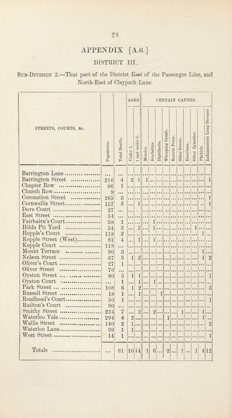 DISTRICT III. Sub-Division 2.—That part of the District East of the Passenger Line, and North-East of Claypath Lane. STREETS, COURTS, &c. Population. Total Deaths. ACES CERTAIN CAUSES. rH U CD nd d p • u CD Hd PI Pi t* Pi d rH • m CD r-H 02 c3 <D a d Pi • r—i 43 r—1 n-i c3 o CQ •rH Pi CD rd 4-3 r3 Ph •rH A • 43 ho © O bn .a a o Sh CD > <D pH O a3 4-3 Pi m oJ t> CD JH CD rd 4^ O • c3 8 43 rH rH | o3 | •r-c ft 02 O • rH 43 o t S3 Pi CD rd 43 O 02 •rH 02 • rH 43 43 Ph (D w c3 CD Ul s bX) d d J >H O c3 a d rH Barrington Lane. Barrington Street . 91 C 4 2 1 l 1 Chapter Row . 86 1 Church Row. o u Coronation Street . d 9fi5 3 1 Cornwallis Street. jLjXJU 1 57 3 1 1 Dove Court . A 0 4 97 East Street .. I 54 Fairbairn’s Court. O T 5 ft 1 1 Hilda Pit Yard . O O f) 4- 3 2 1 1 Hepple’s Court . *J T 118 2 1 Kepple Street (West). HU SI 4 1 1 * *' Kepple Court . 118 Mount Terrace .. 90 3 1 Nelson Street . 67 5 1 9 1 2 Oliver’s Court. 27 1 Oliver Street . 76 Oyston Street .... .. 80 5 1 1 1 Oyston Court >. 1 1 1 Park Street. 108 JL 6 1 2 3 Russell Street . 18 1 1 1 Readhead’s Court... 50 1 1 Railton’s Court . 90 Smithy Street . 234 7 2 2 1 1 Waterloo Yale. 294 4 2 1 1 Wallis Street . 140 2 1 2 Waterloo Lane. 99 1 1 West Street. 14 1 1 • • • • • • • • • »• • •