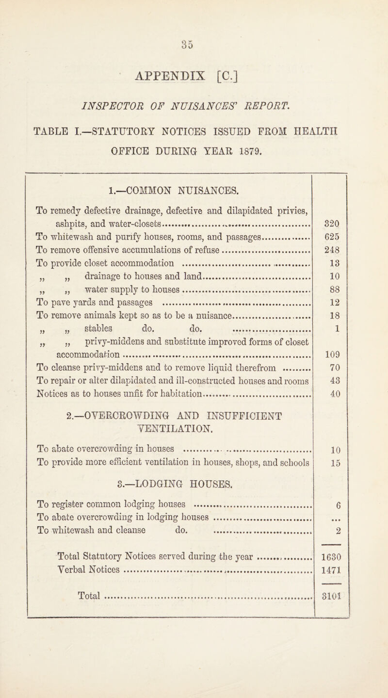 APPENDIX [C.] INSPECTOR OF NUISANCES’ REPORT. TABLE I.—STATUTORY NOTICES ISSUED FROM HEALTH OFFICE DURING YEAR 1879. 1.—COMMON NUISANCES. To remedy defective drainage, defective and dilapidated privies, ashpits, and water-closets...... 320 To whitewash and purify houses, rooms, and passages. 625 To remove offensive accumulations of refuse.... 248 To provide closet accommodation .... 13 „ „ drainage to houses and land.... 10 „ „ water supply to houses...... 88 To pave yards and passages ........ 12 To remove animals kept so as to be a nuisance....... 18 „ „ stables do. do. ... 1 „ „ privy-middens and substitute improved forms of closet accommodation ........ 109 To cleanse privy-middens and to remove liquid therefrom .. 70 To repair or alter dilapidated and ill-constructed houses and rooms 43 Notices as to houses unfit for habitation........... 40 2.—OVERCROWDING AND INSUFFICIENT VENTILATION. To abate overcrowding in houses ......... 10 To provide more efficient ventilation in houses, shops, and schools 15 8.—LODGING HOUSES. To register common lodging houses ..... 6 To abate overcrowding in lodging houses ... • • • To whitewash and cleanse do. ... 2 Total Statutory Notices served during the year 1630 Verbal Notices ....... 1471 Total .... 3101