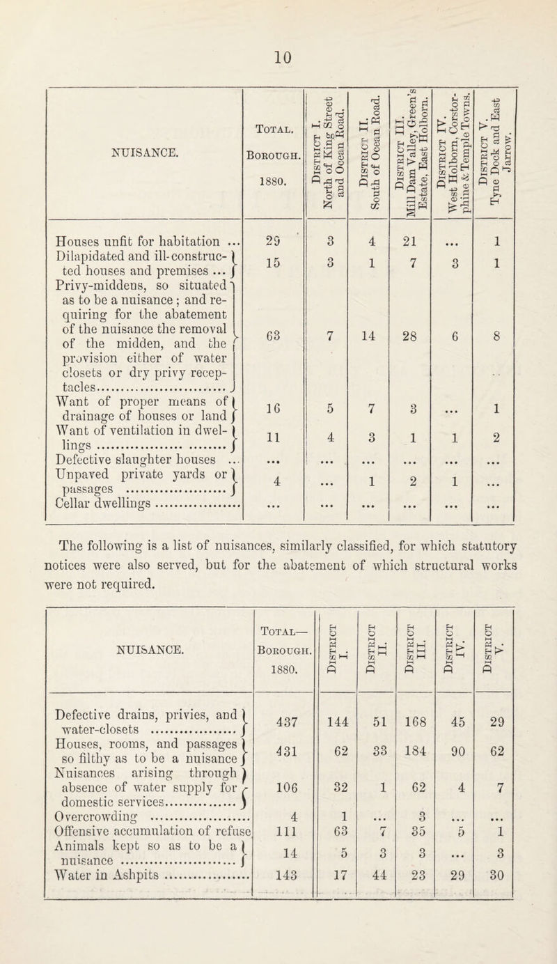 NUISANCE. Houses unfit for habitation ... Dilapidated and ill-construe- ) ted houses and premises ... J Privy-middens, so situated as to be a nuisance ; and re¬ quiring for the abatement of the nuisance the removal of the midden, and the provision either of water closets or dry privy recep¬ tacles. Want of proper means of I drainage of houses or land j Want of ventilation in dwel¬ lings . Defective slaughter houses Unpaved private yards or passages . Cellar dwellings. Total. Boeough. 1880. Disteict I. North of King Street and Ocean Road. 1 Disteict II. South of Ocean Road. Disteict III. Mill Dam Valley, Green’s Estate, East Holborn. Disteict IV. West Holborn, Corstor- phine & Temple Towns. Disteict V. Tyne Dock and East Jarrow. 29 3 4 21 • a a 1 15 3 1 7 3 1 63 7 14 28 6 8 16 5 7 3 a a a 1 11 4 j 3 1 1 2 • • • 4 • • • • • • • • • 1 • a • 2 a a a 1 a a a • a a • • * • • • • • » a a a a a a a a a The following is a list of nuisances, similarly classified, for which statutory notices were also served, but for the abatement of which structural works were not required. Total— H O O Fh O O H O NUISANCE. Boeough. M H • m M M l-H H >-1 m 1—1 H > m 1880. ft P P P P Defective drains, privies, and ) water-closets .J 437 144 51 168 45 29 Houses, rooms, and passages ) so filthy as to be a nuisance) 431 62 33 184 90 62 Nuisances arising through ^ absence of water supply for r 106 32 1 62 4 7 domestic services.j O vprp.rnwdiup’ . 4 1 3 Offensive accumulation of refuse 111 63 7 35 5 1 Animals kept so as to be a | nuisance .) 14 5 3 3 a a a 3 Wn.tpr in Ash nits .. 143 17 44 23 29 30