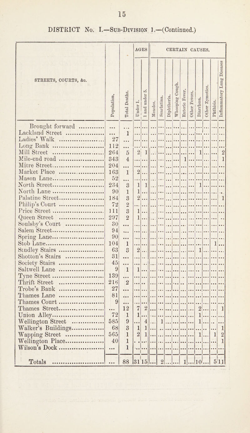 DISTRICT No. I.—Sub-Division 1.—(Continued.) STREETS, COURTS, &o. Population, Total Deaths. . AGES CERTAIN CAUSES. Under 1. 1 and under 5. Measles. Scarlatina. Diphtheria. Whooping Cough. Enteric Fever. other Fevers. Diarrhoea. w 0 •4^ 0 & tsi CP rCl 0 Phthisis. Inflammatory Lung Diseases Brought forward . Tiaoklnnr] Sfront . • • • 1 : Ladies’ Walk . 27 112 264 843 204 163 52 234 90 184 72 111 297 30 94 90 104 63 31 45 9 139 216 27 81 9 Louf’’ Bank . • • • 5 4 • • • 1 • • • 3 1 3 2 3 2 Mill Street . 2! 1 1 2 1 Mile-end road ... 1 Mitre Street. Market Place ... 2 Mason Ijane. North Street.. 1 1 2 1 1 North Lane. Palatine Street. 1 Philip’s Court . Price Street. 1 1 Queen Street . Soulsby’s Court . Salem Street. Spring Lane. • • • 1 o o Stob Lane. 1 • • • Studley Stairs . 2 1 Shotton’s Stairs . Society Stairs . Saltwell Lane ... 1 1 Tyne Street.. Thrift Street . 2 Trobe’s Bank . Thames Lane . Thames Court... Thames Street. 12 1 9 3 1 1 1 7 1 • • • 1 2 2 2 1 1 1 Union Alley. 72 585 68 565 40 • • • AVellinsfton Street . 4 1 1 ... 1 • • • « • • • • 1 2 1 Walker’s Buildino’s. Wanninn* Street .. 1 • • • 1 Wellington Place. Wilson’s Dock. nPnf.nla . 88 3l'l5 • • • 2 1 10 • • • .5 11