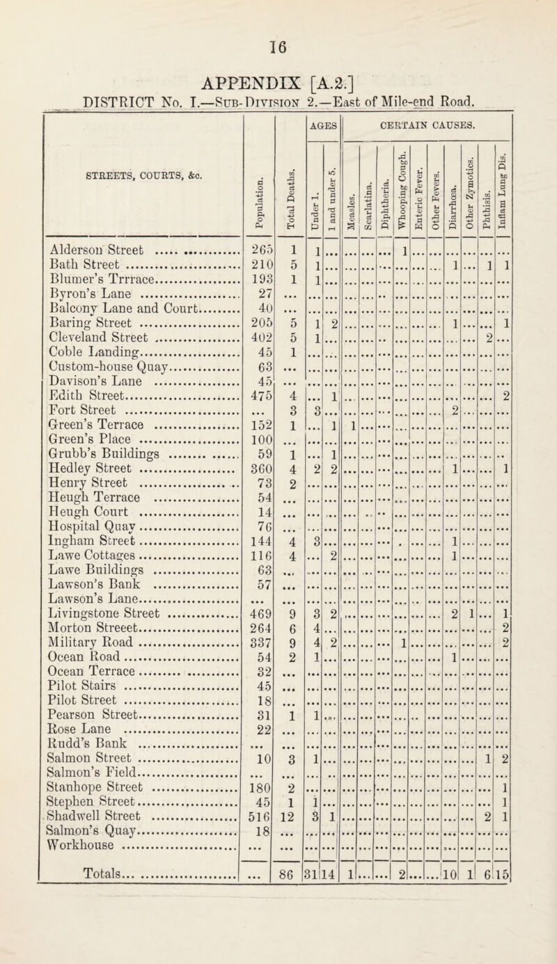 APPENDIX [A.2.] DISTRICT No. I.—Sub-Division 2.—East of Mile-epd Road. STREETS, COURTS, &c. Population. Total Deaths. AGES CERTAIN CAUSES. Under 1. 1 and under 5. Measles. Scarlatina. ! j Diphtheria. Whooping Cough. Enteric Fever. Other Fevers. Diarrhoea. cd O • pH 4^ O a CS3 u QJ O Phthisis. Inflam Lung Dis, Alder SOU Street . 265 1 1 1 Bath Street ... 210 5 1 1 1 1 Blumer’s Trrrace. 193 1 1 Byron’s Lane . 27 Balcony Lane and Court. 40 Baring Street . 205 5 1 2 1 1 Cleyeland Street . 402 5 1 2 Coble Landing. 45 1 Custom-house Quay...... 63 Dayison’s Lane . 45 Edith Street. 475 4 1 2 Fort Street . 3 3 2 Green’s Terrace . 152 1 1 1 Green’s Place . 100 Grubb’s Buildings . 59 1 1 Hedley Street . 360 4 2 2 1 1 Henry Street .. 73 o Heugh Terrace . 54 Heugh Court . 14 Hospital Quay. 76 lufTham Street. 144 4 3 1 Lawe Cottages. 116 4 2 1 Lawe Buildings . 63 Lawson’s Bank . 57 Lawson’s Lane. Liyingstone Street . 469 9 3 2 1 2 1 1 Morton Streeet. 264 4 2 Military Road. 337 Q 4 2 1 2 Ocean Road... 54 2 1 1 Ocean Terrace. 32 Pilot Stairs . 45 Pilot Street . 18 Pearson Street. 31 1 1 Rose Lane . 22 Rudd’s Bank . Salmon Street . 10 3 1 1 2 Salmon’s Field. tj Stanhope Street . 180 2 1 Stephen Street... 45 1 1 ] Shadwell Street . 516 12 3 1 2 1 Salmon’s Quay. 18 Workhouse . ' Totals. 86 3ll i 14 1 9 ! 1 10 1 15