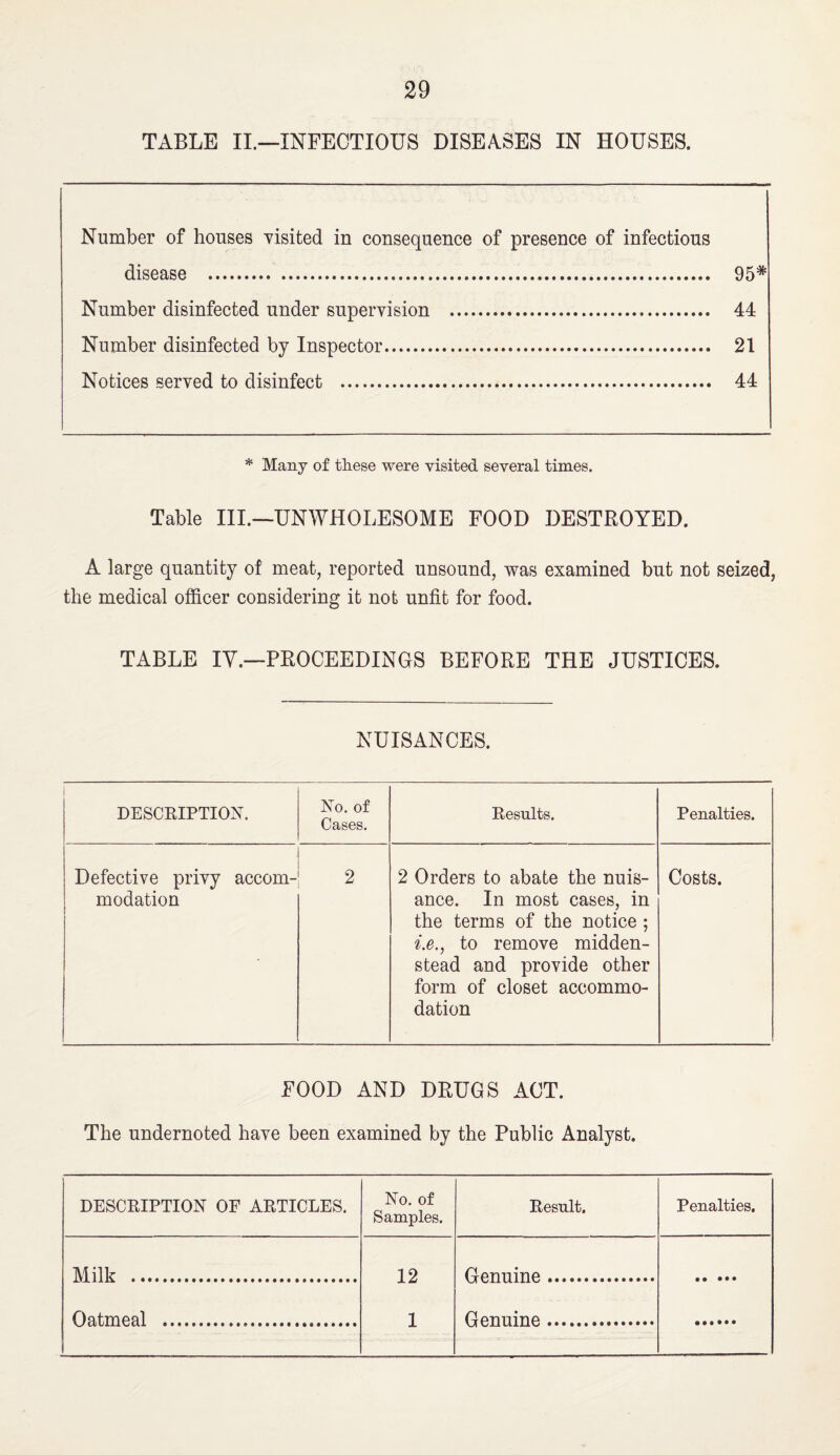 TABLE IL—INFECTIOUS DISEASES IN HOUSES. Number of houses visited in consequence of presence of infectious disease . 95* Number disinfected under supervision ... 44 Number disinfected by Inspector. 21 Notices served to disinfect . 44 * Many of these were visited several times. Table III.—UNWHOLESOME FOOD DESTROYED. A large quantity of meat, reported unsound, was examined but not seized, the medical officer considering it not unfit for food. TABLE lY.—PROCEEDINGS BEFORE THE JUSTICES. NUISANCES. 1 DESCEIPTION. No. of Cases. Eesnlts. Penalties. Defective privy accom¬ modation 2 2 Orders to abate the nuis¬ ance. In most cases, in the terms of the notice ; i.e., to remove midden- stead and provide other form of closet accommo¬ dation Costs. FOOD AND DRUGS ACT. The undernoted have been examined by the Public Analyst. DESCEIPTION OF AETICLES. No. of Samples. Eesult. Penalties. Milk . 12 Genuine. Oatmeal . 1 Genuine...