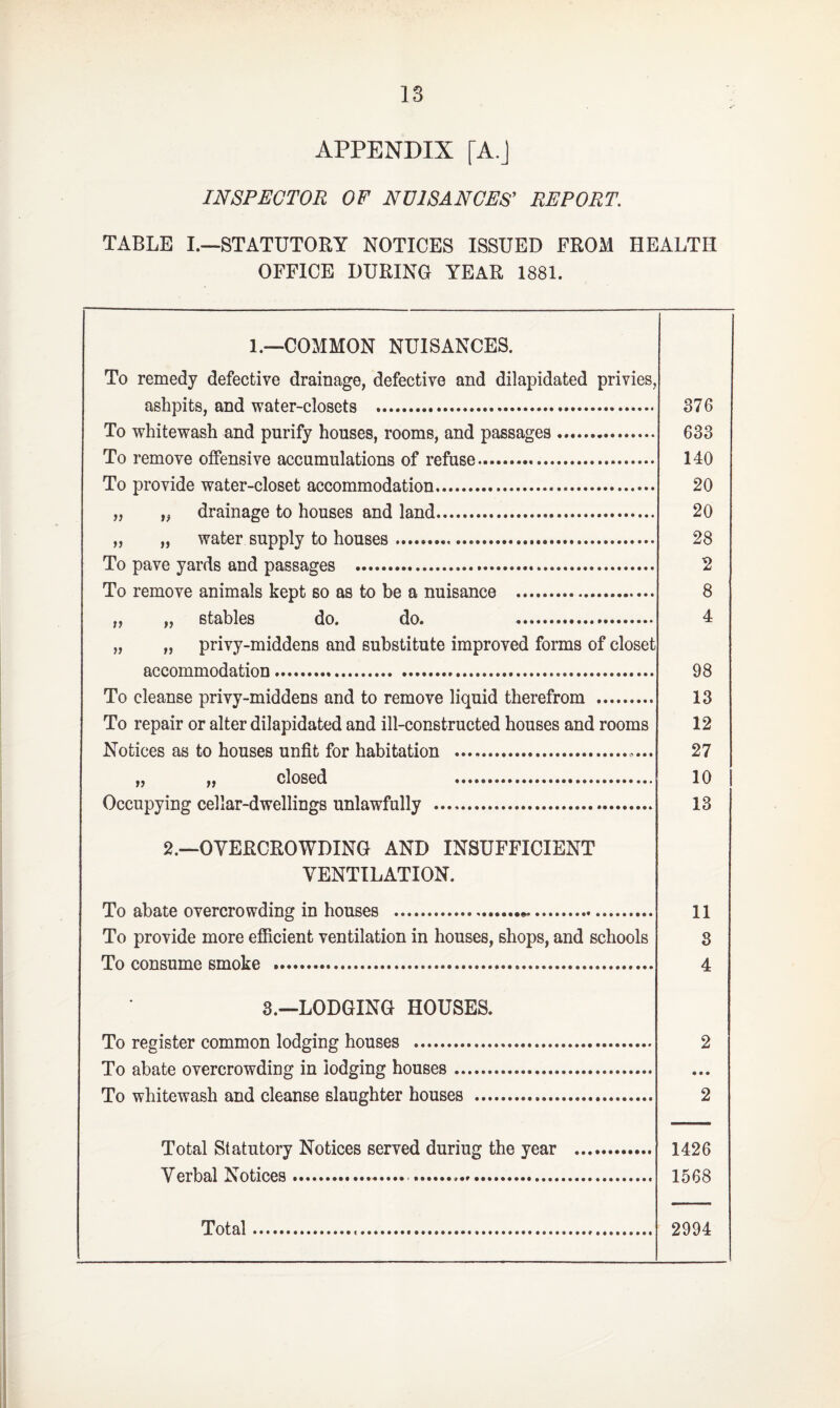 APPENDIX [A.J INSPECTOR OF NUISANCES' REPORT. TABLE I.—STATUTORY NOTICES ISSUED FROM HEALTH OFFICE DURING YEAR 1881. 1.—COMMON NUISANCES. To remedy defective drainage, defective and dilapidated privies, ashpits, and water-closets . To whitewash and purify houses, rooms, and passages. To remove offensive accumulations of refuse. To provide water-closet accommodation. „ „ drainage to houses and land. „ „ water supply to houses... To pave yards and passages . To remove animals kept so as to be a nuisance . „ „ stables do. do. . „ „ privy-middens and substitute improved forms of closet accommodation. To cleanse privy-middens and to remove liquid therefrom . To repair or alter dilapidated and ill-constructed houses and rooms Notices as to houses unfit for habitation .. „ „ closed . Occupying cellar-dwellings unlawfully . 376 633 140 20 20 28 2 8 4 98 13 12 27 10 13 2.—OVERCROWDING AND INSUFFICIENT VENTILATION. To abate overcrowding in houses ... To provide more efficient ventilation in houses, shops, and schools To consume smoke . 3.—LODGING HOUSES. To register common lodging houses .. To abate overcrowding in lodging houses.... To whitewash and cleanse slaughter houses . 11 8 4 2 2 Total Statutory Notices served duriug the year Verbal Notices..... 1426 1568 Total 2994