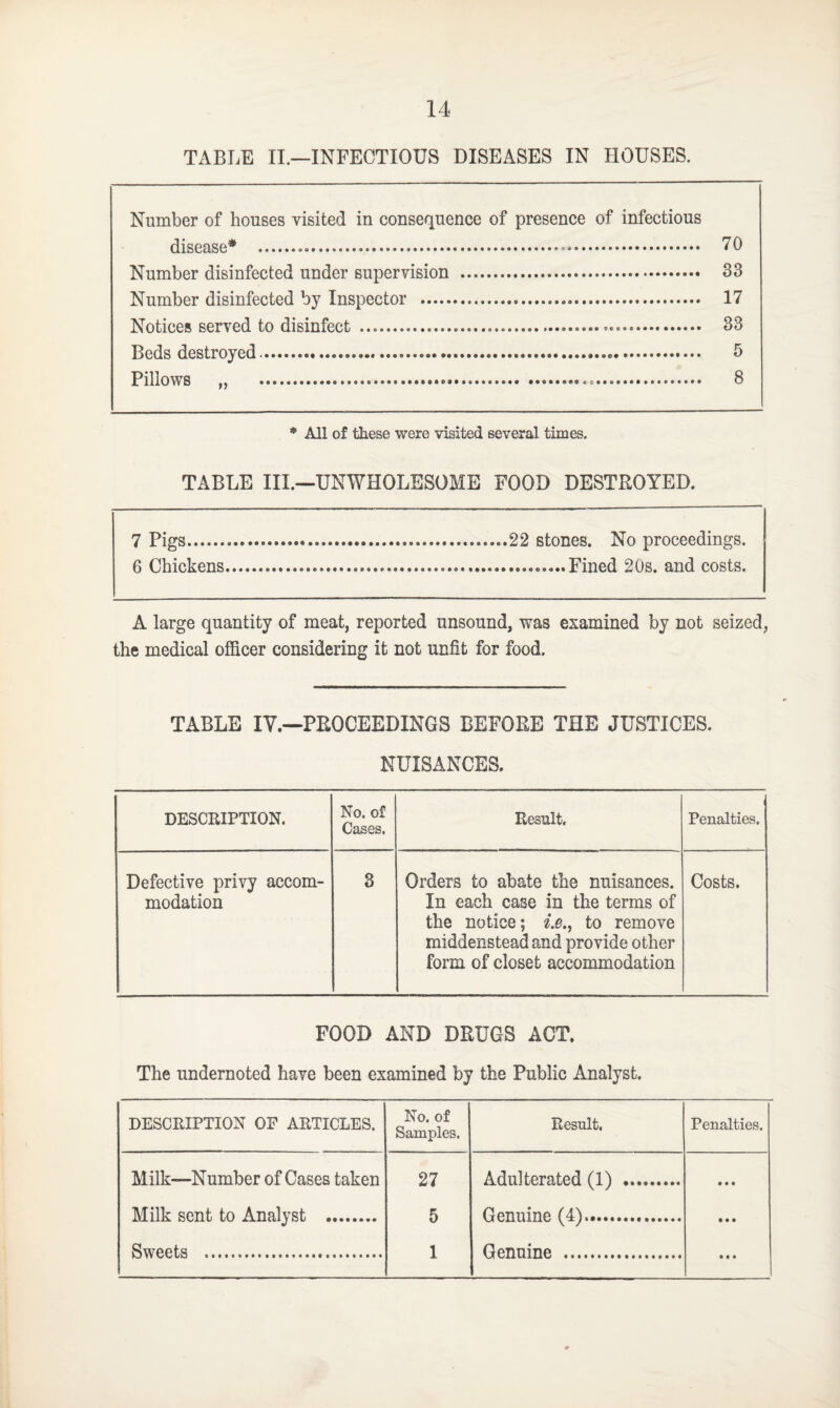 TABLE II.—INFECTIOUS DISEASES IN HOUSES. Number of houses visited in consequence of presence of infectious disease* . 70 Number disinfected under supervision . 33 Number disinfected by Inspector . 17 Notices served to disinfect ...... 33 Beds destroyed.......... 5 Pillows ,, 8 * All of these were visited several times. TABLE III.—UNWHOLESOME FOOD DESTROYED. 7 Pigs........22 stones. No proceedings. 6 Chickens........Fined 20s. and costs. A large quantity of meat, reported unsound, was examined by not seized, the medical officer considering it not unfit for food. TABLE IV.—PROCEEDINGS BEFORE THE JUSTICES. NUISANCES. DESCRIPTION. No. of Cases. Result. Penalties. Defective privy accom¬ modation 3 Orders to abate the nuisances. In each case in the terms of the notice; i.e., to remove middenstead and provide other form of closet accommodation Costs. FOOD AND DRUGS ACT. The undernoted have been examined by the Public Analyst. DESCRIPTION OF ARTICLES. No. of Samples. Result. Penalties. Milk-—Number of Cases taken 27 Adulterated . Milk sent to Analvst . 5 Genuine . Sweets . 1 Genuine ..