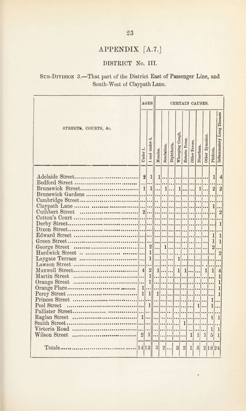 APPENDIX [A.7.J DISTRICT No. III. Sub-Division 3.—That part of the District East of Passenger Line, and South-West of Claypath Lane. AGES CERTAIN CAUSES. STREETS, COURTS, Ac. Under 1. 1 and under 5. j Measles. Scarlatina. Diphtheria. Whooping Cough. Enteric Fever. | Other Fevers. Diarrhoea. Other Zymotics. Phthisis. Inflammatory Lung Diseases Adelaide Street...... 2 1 1 1 4 Bedford Street... Brunswick Street... 1 1 1 1 2 2 Brunswick Gardens... Cambridge Street. Clavnath Lane..... 1 Cuthbert Street .... 2 2 Cotton’s Court... Derby Street. 1 Dixon Street. Edward Street. 1 1 Green Street....... 1 1 Georue Street ..... 2 1 2 Hardwick Street . «.. 1 2 Lavuate Terrace ... 1 1 Lawson Street ... Maxwell Street..... 4 2 1 1 1 1 1 4 Martin Street ... 1 J* 1 Oranue Street . 1 1 Oranue Place.......... 1 Percy Street..... 1 1 1 1 Princes Street ... 1 1 Pp.piI Strpp.t, ....... 1 1 • • • Pallister Street. • * Raulan Street ... 1 l Smith Street.... 1 Victoria Road . i 1 Wilson Street ...« 2 1 1 1 1 5 1 Totals........ L4 L3 3 2 3 2 1 3 2 1